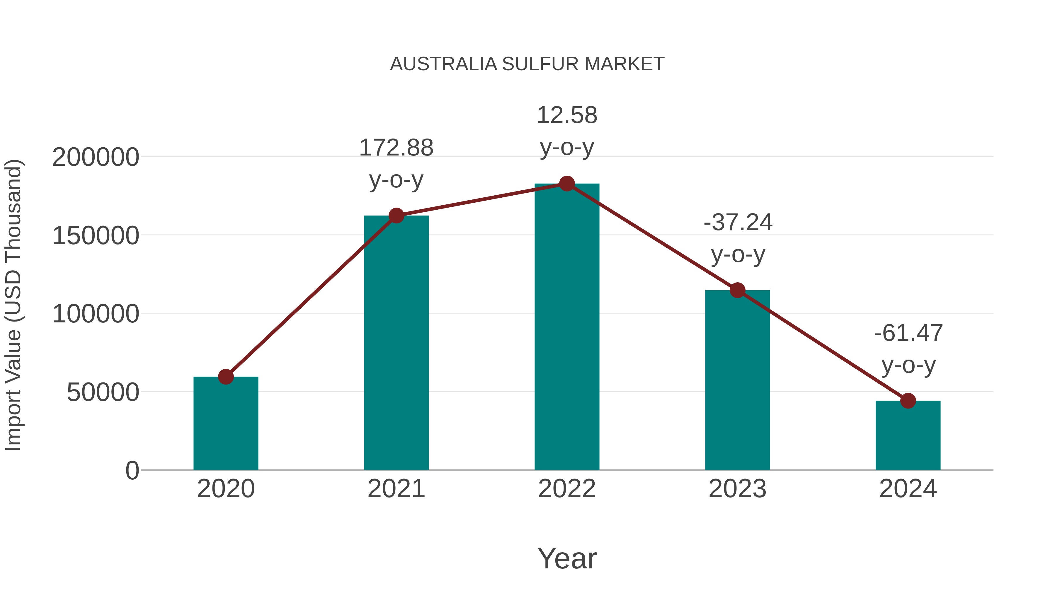 Australia Sulfur Market: Import Trend Analysis