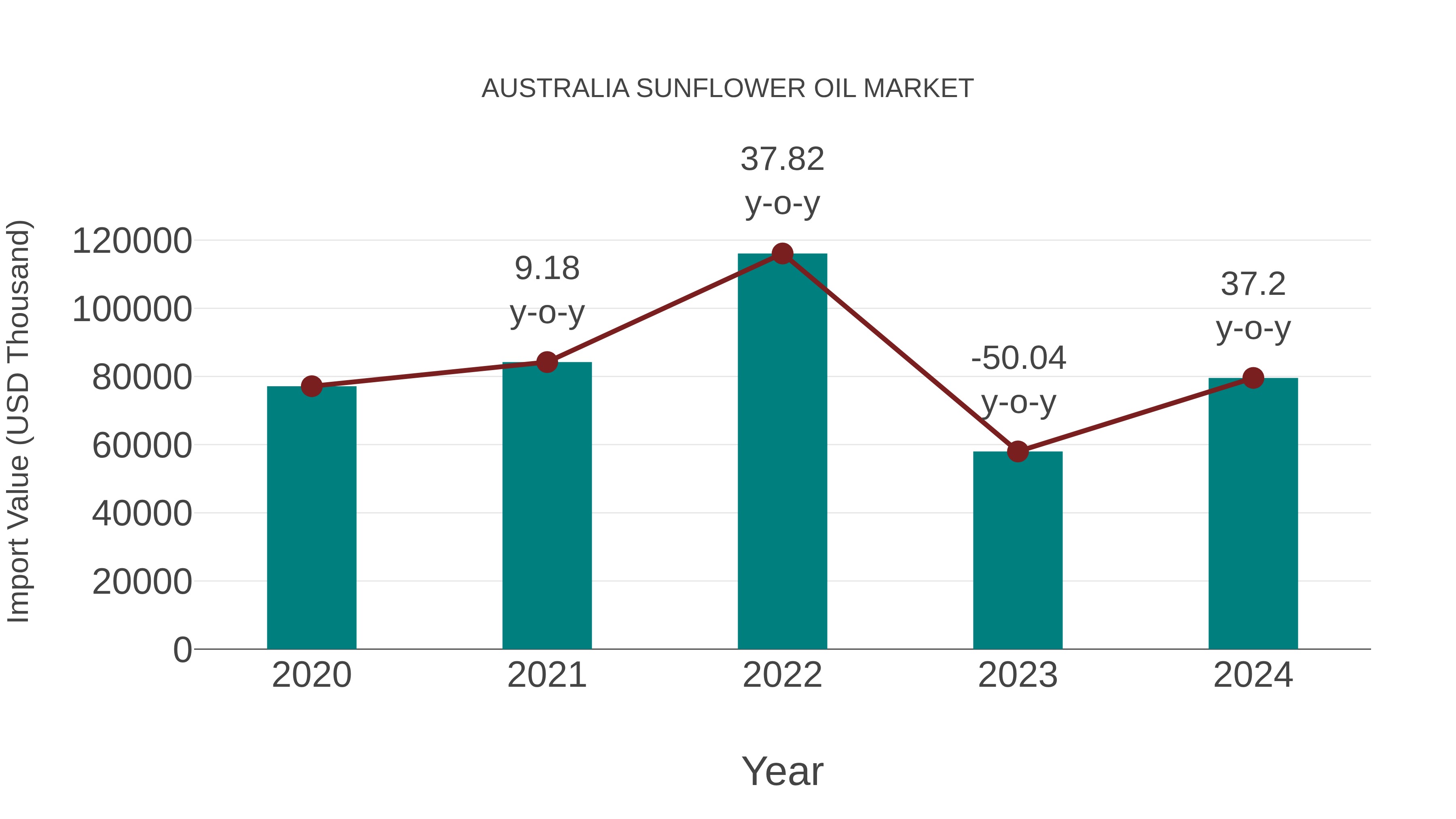  Australia Sunflower Oil Market: Import Trend Analysis