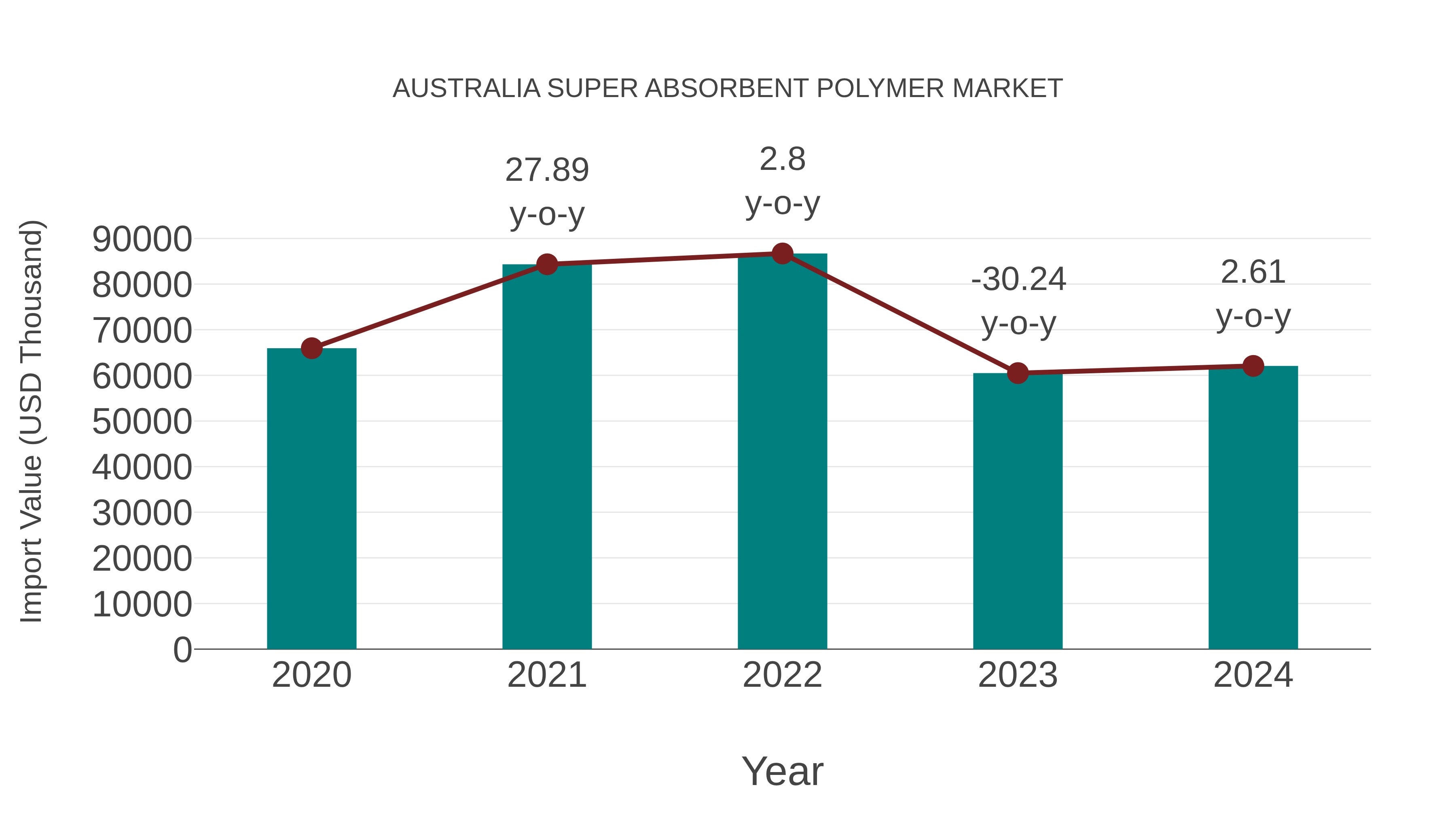  Australia Super Absorbent Polymer Market: Import Trend Analysis