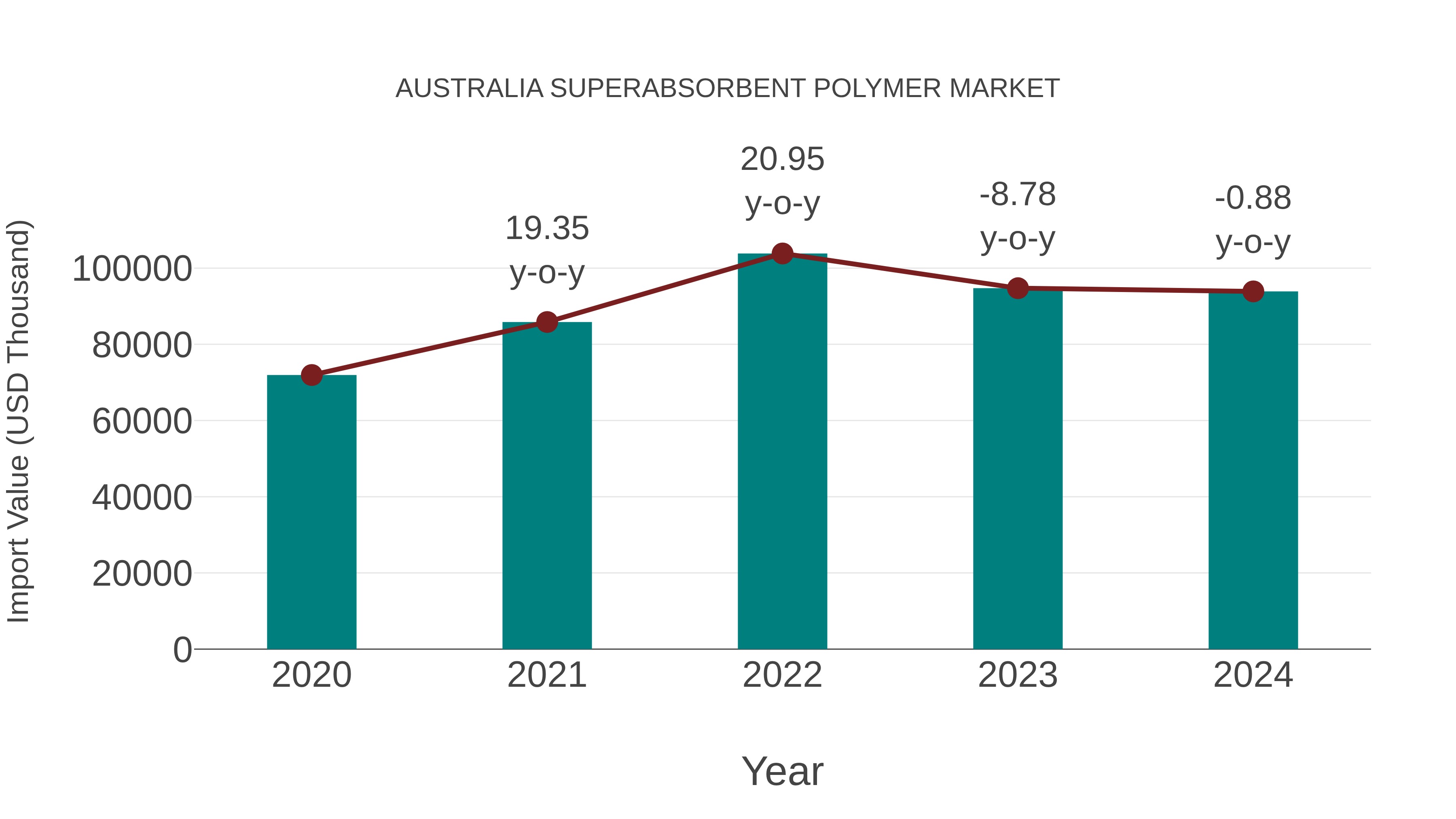  Australia Superabsorbent Polymer Market: Import Trend Analysis