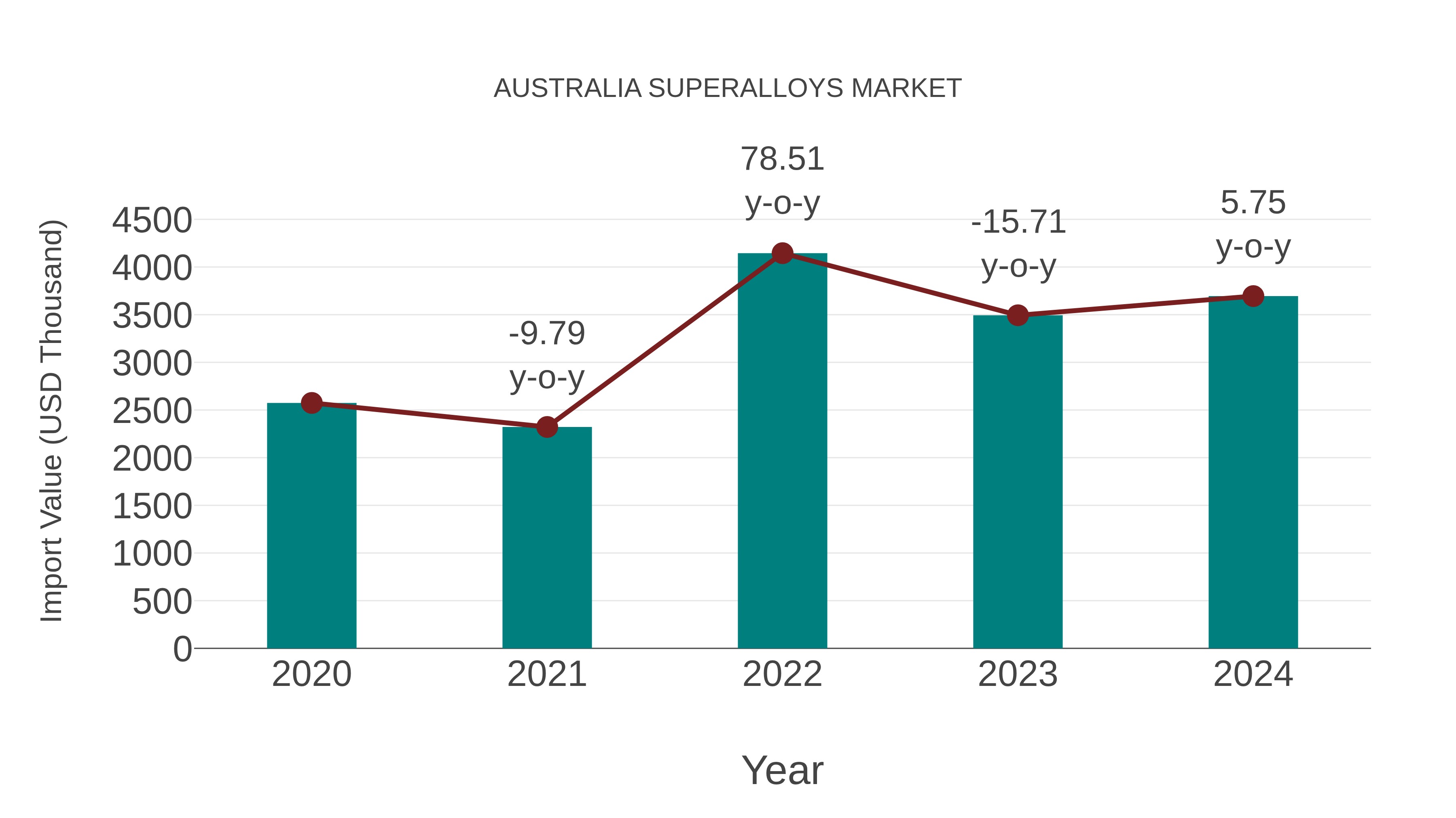  Australia Superalloys Market: Import Trend Analysis