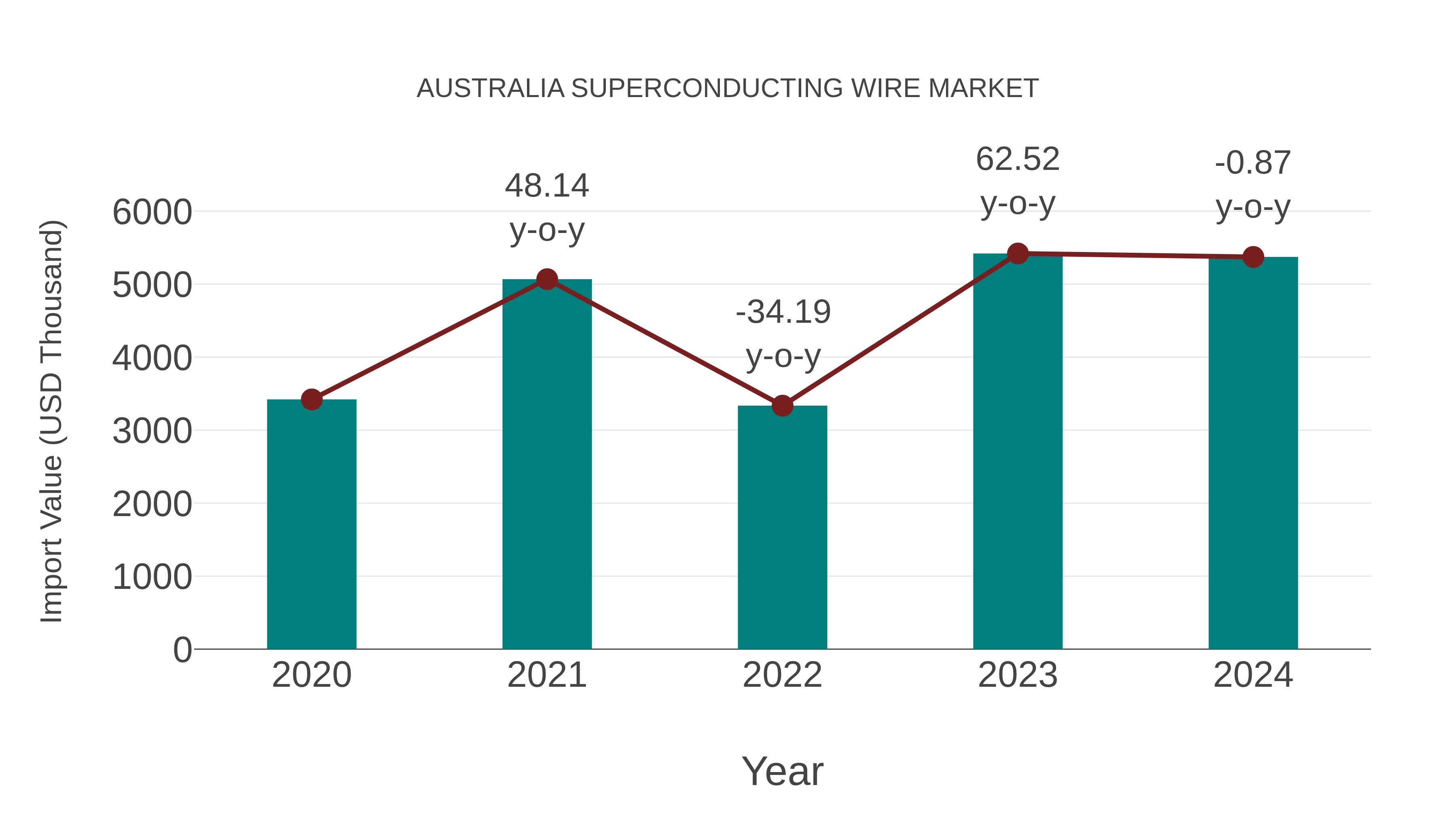  Australia Superconducting Wire Market: Import Trend Analysis