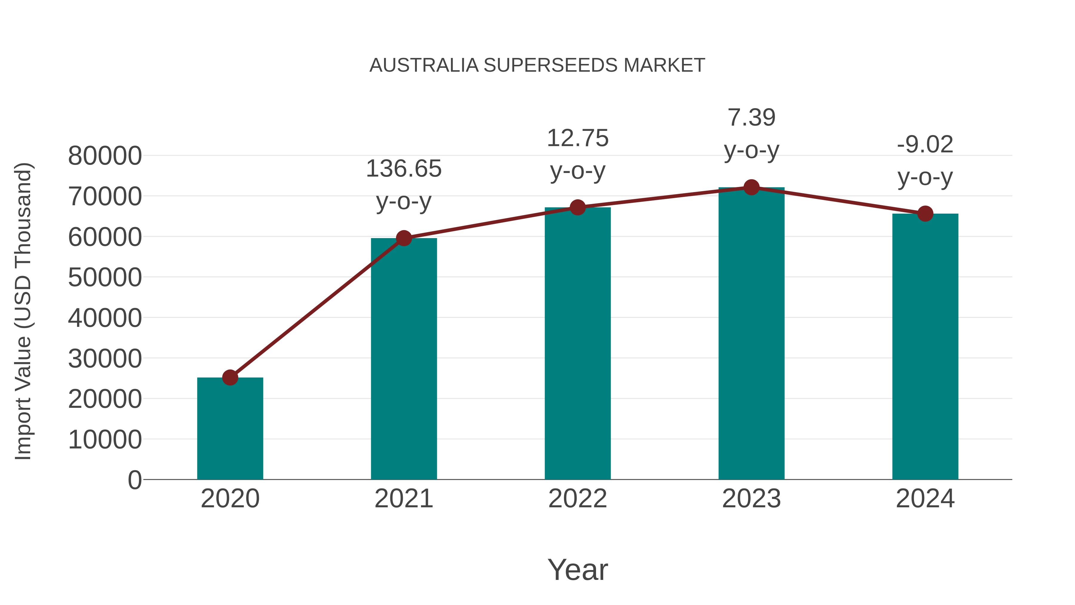 Australia Superseeds Market: Import Trend Analysis