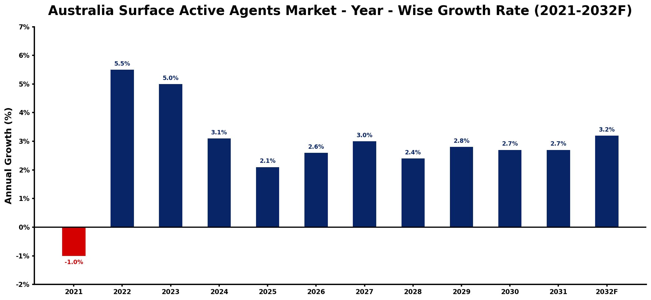 Australia Surface Active Agents Market Year-wise Growth Rate and Key Drivers