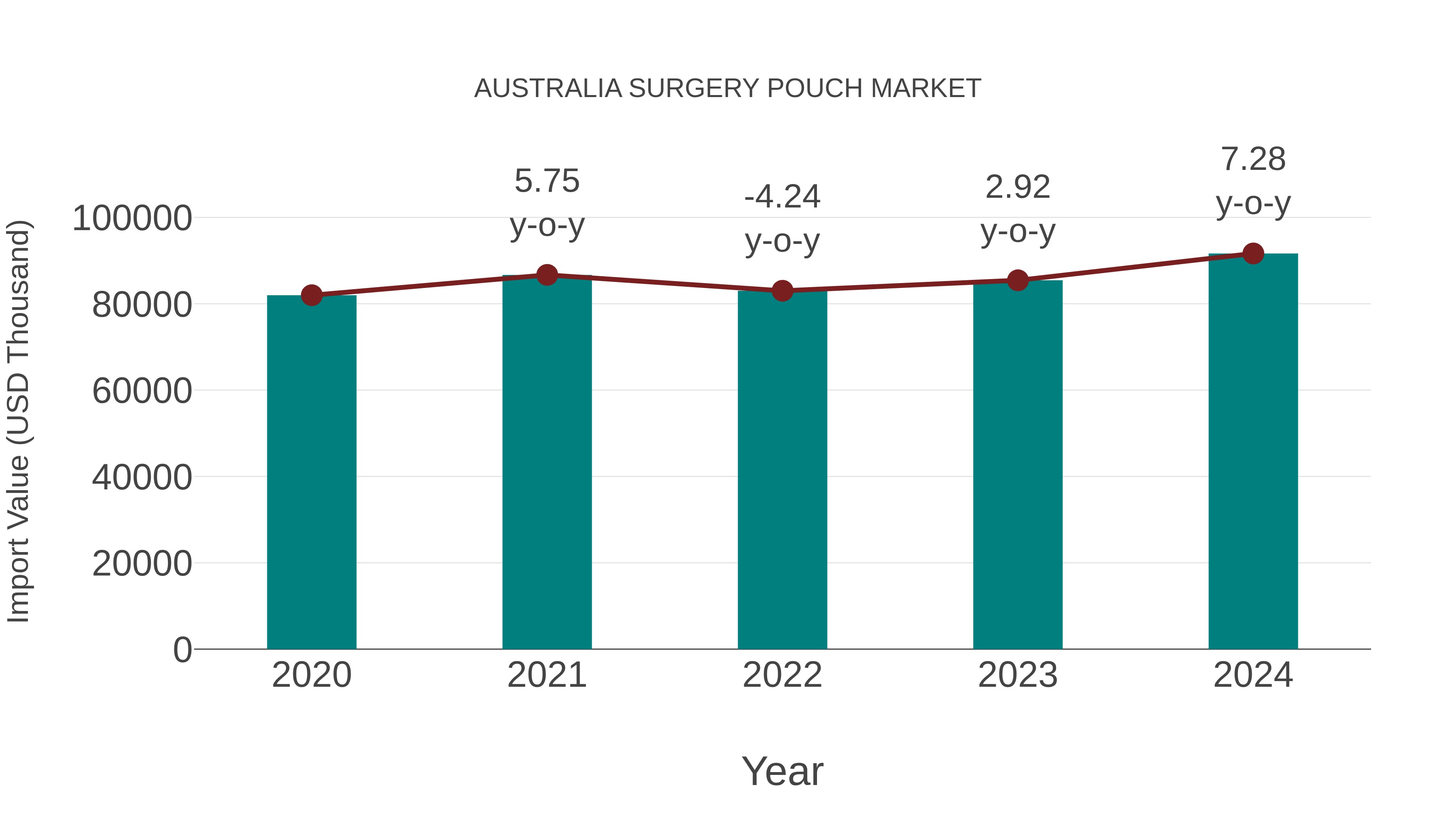  Australia Surgery Pouch Market: Import Trend Analysis