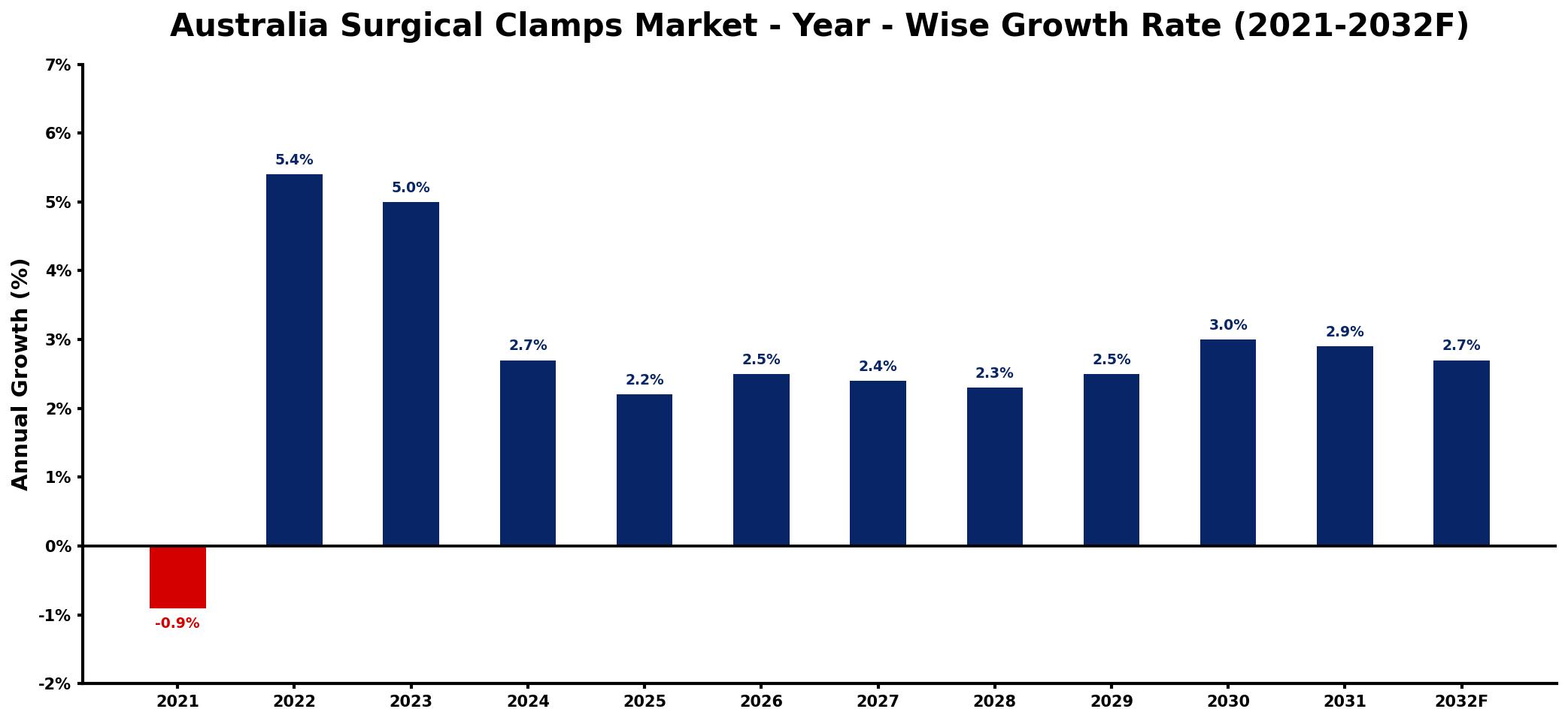 Australia Surgical Clamps Market Year-wise Growth Rate and Key Drivers