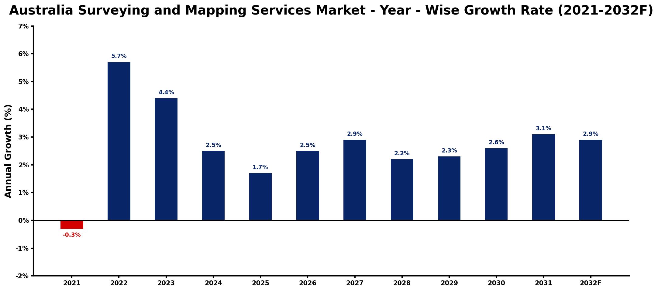 Australia Surveying and Mapping Services Market Year-wise Growth Rate and Key Drivers