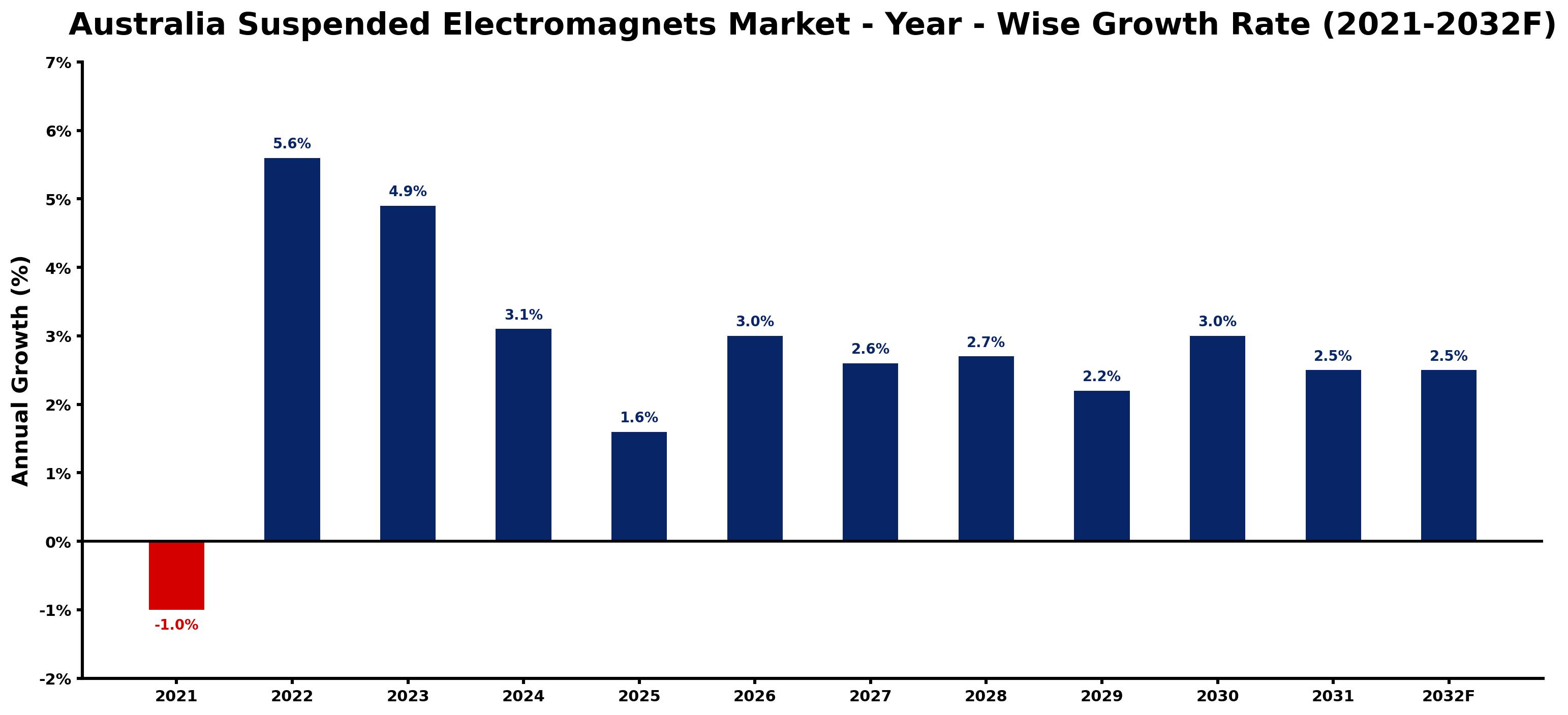Australia Suspended Electromagnets Market Year-wise Growth Rate and Key Drivers