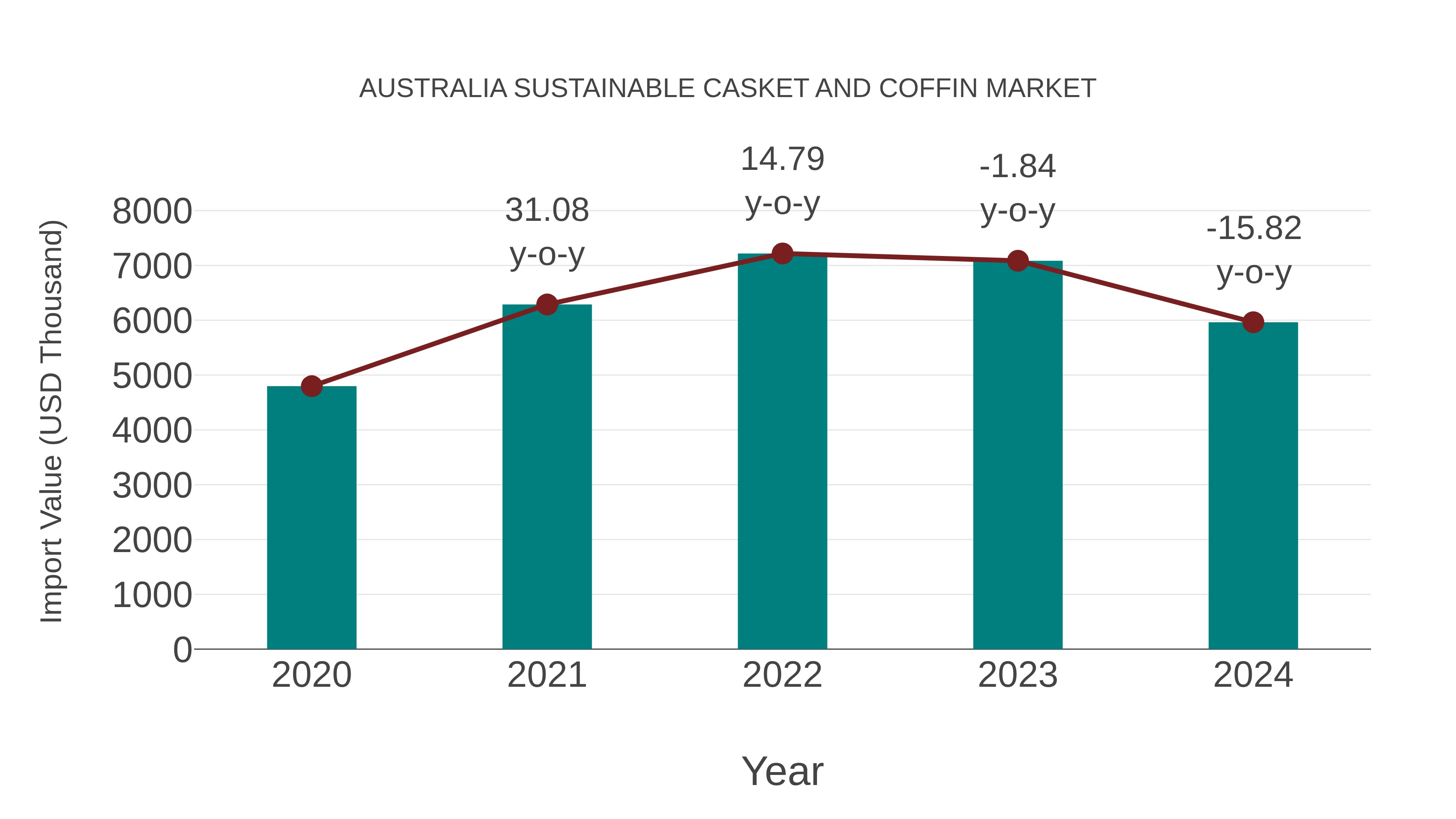 Australia Sustainable Casket and Coffin Market: Import Trend Analysis