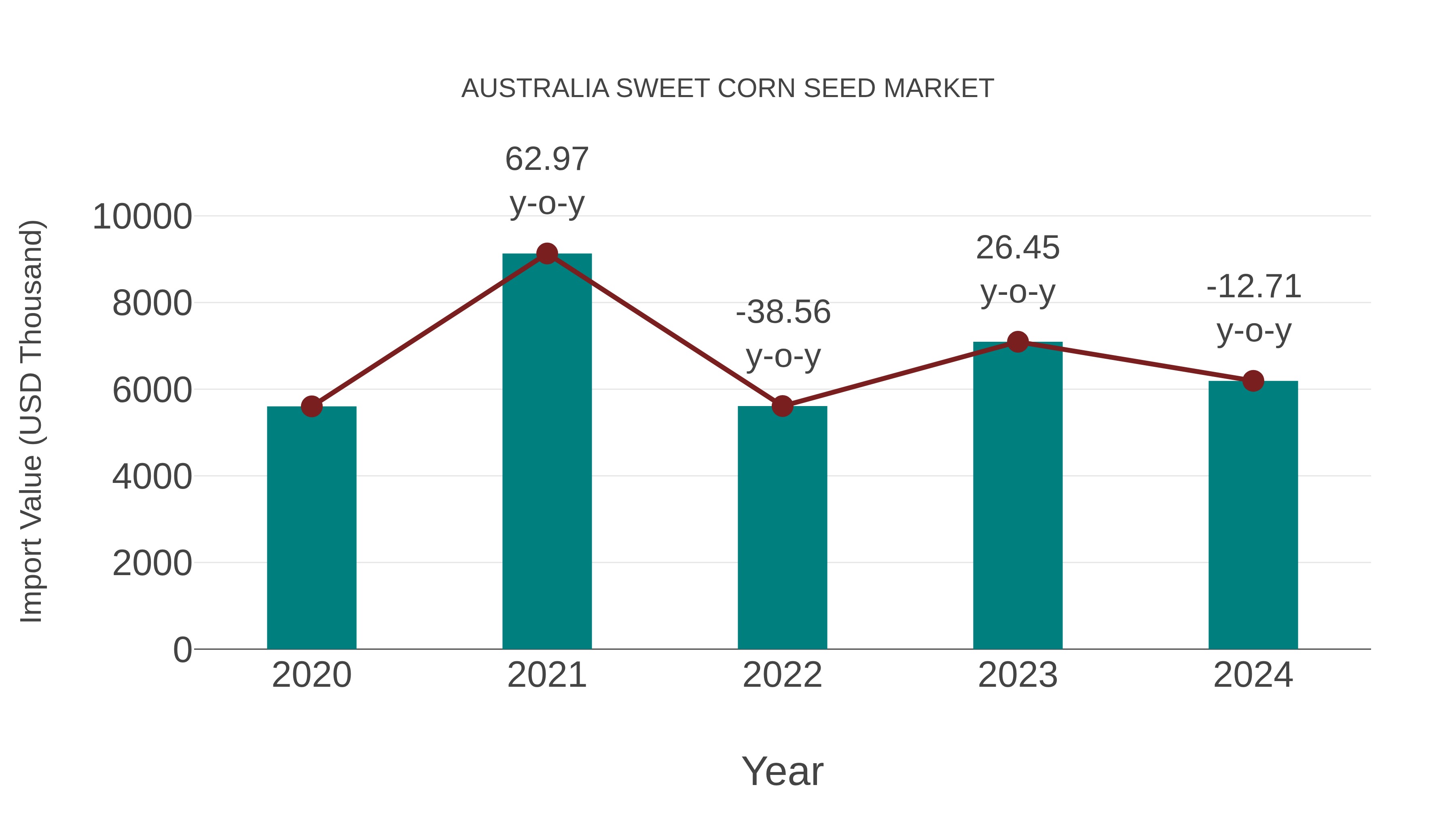 Australia Sweet Corn Seed Market: Import Trend Analysis