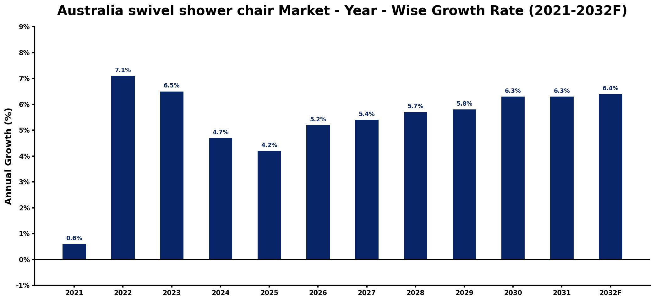 Australia swivel shower chair Market Year-wise Growth Rate and Key Drivers