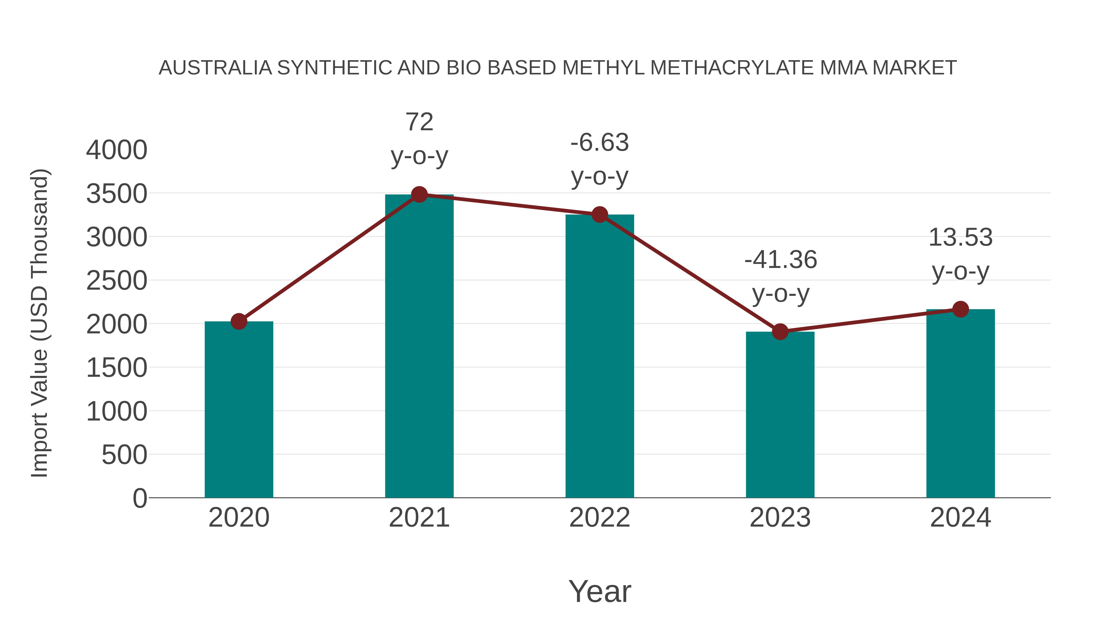 Australia Synthetic and Bio Based Methyl Methacrylate Mma Market: Import Trend Analysis
