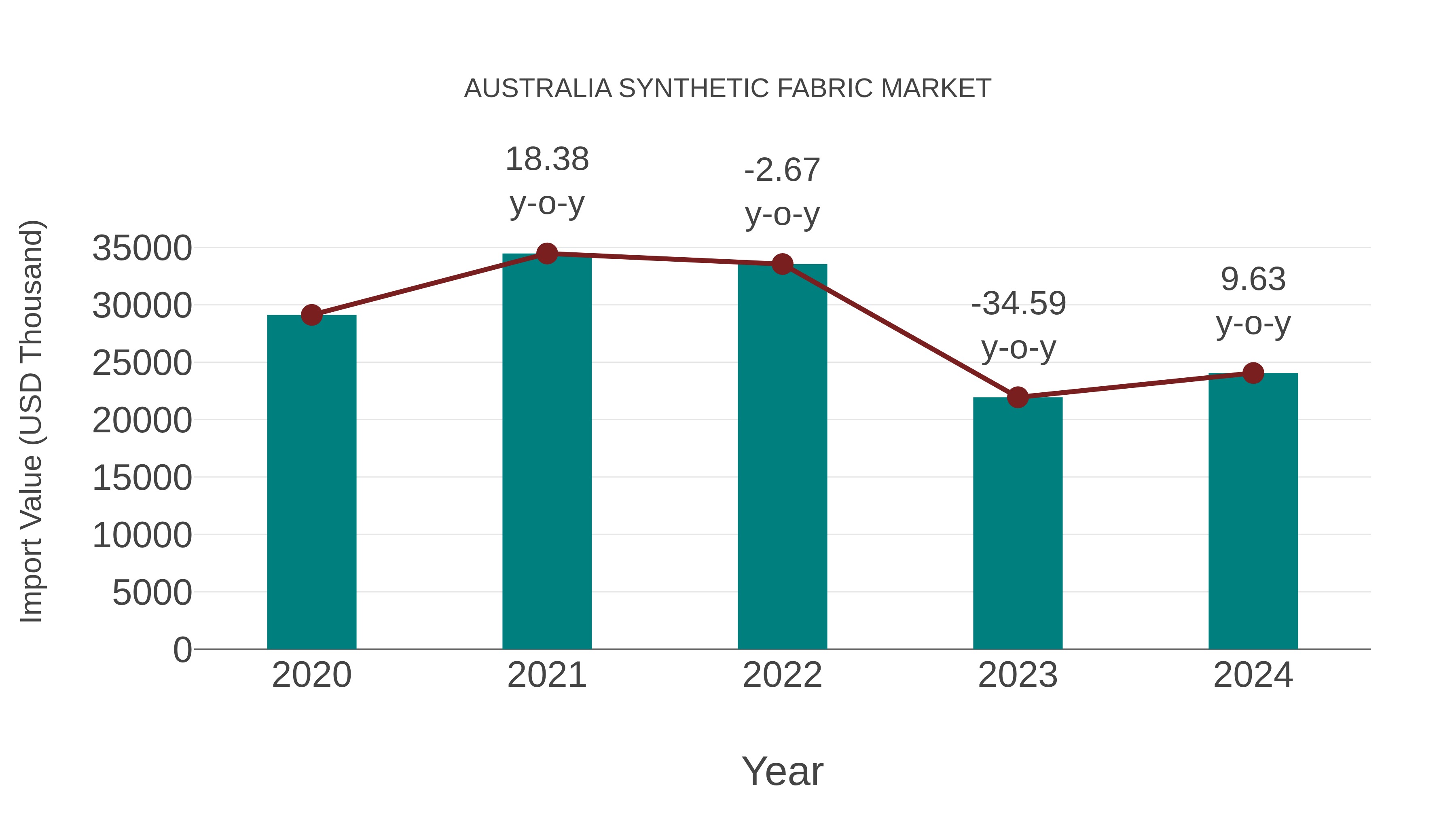 Australia Synthetic Fabric Market: Import Trend Analysis