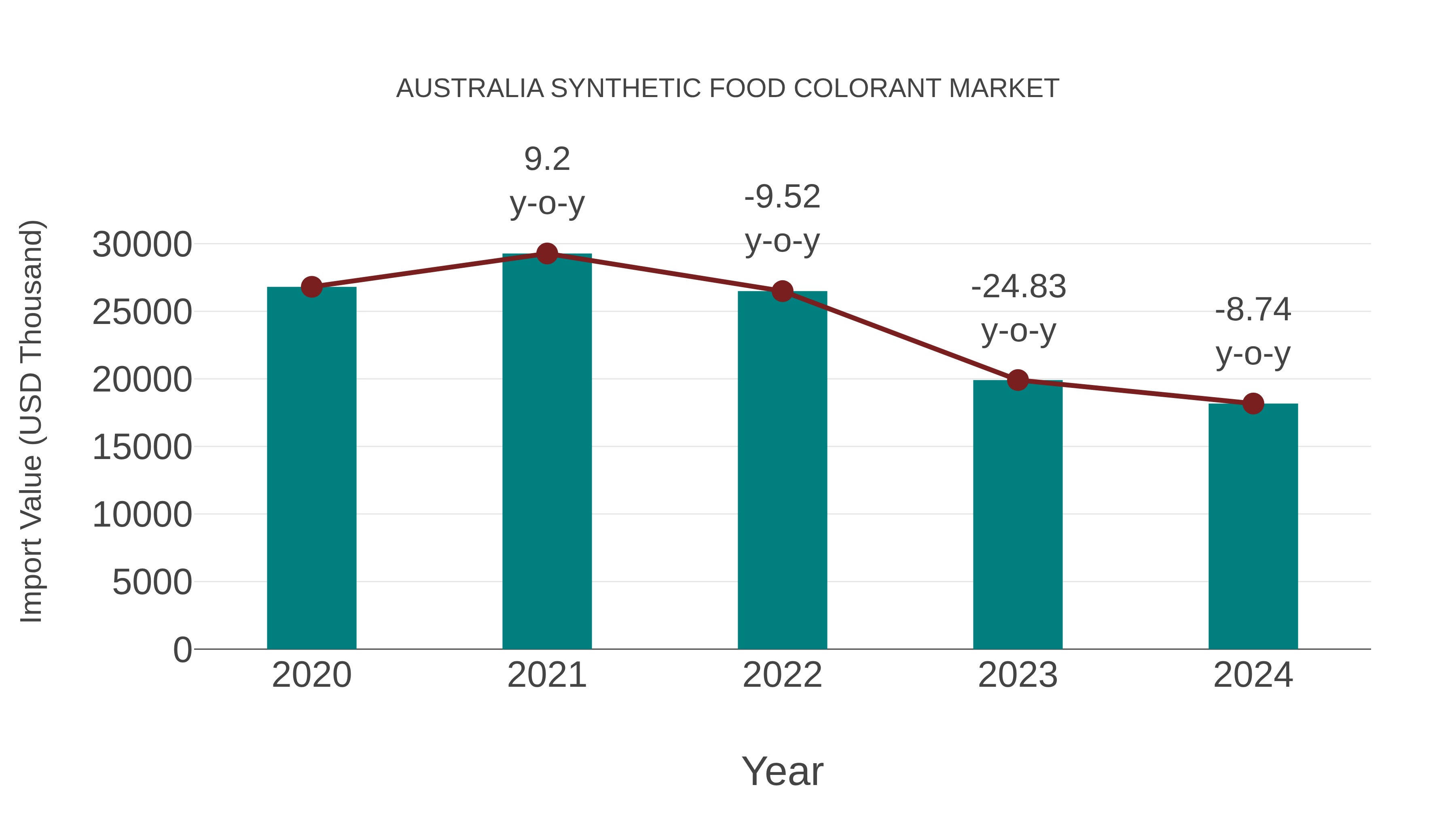  Australia Synthetic Food Colorant Market: Import Trend Analysis