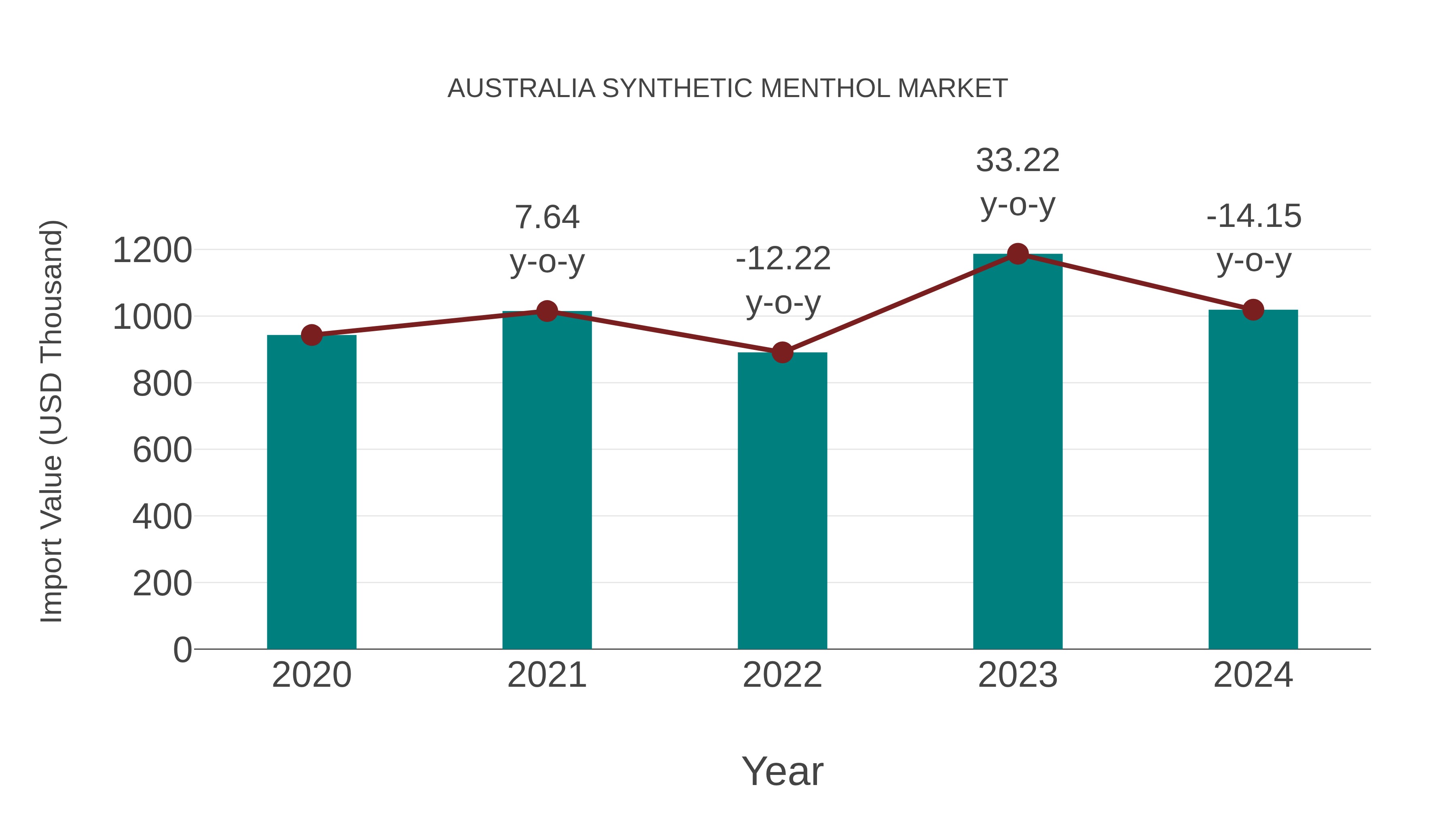  Australia Synthetic Menthol Market: Import Trend Analysis