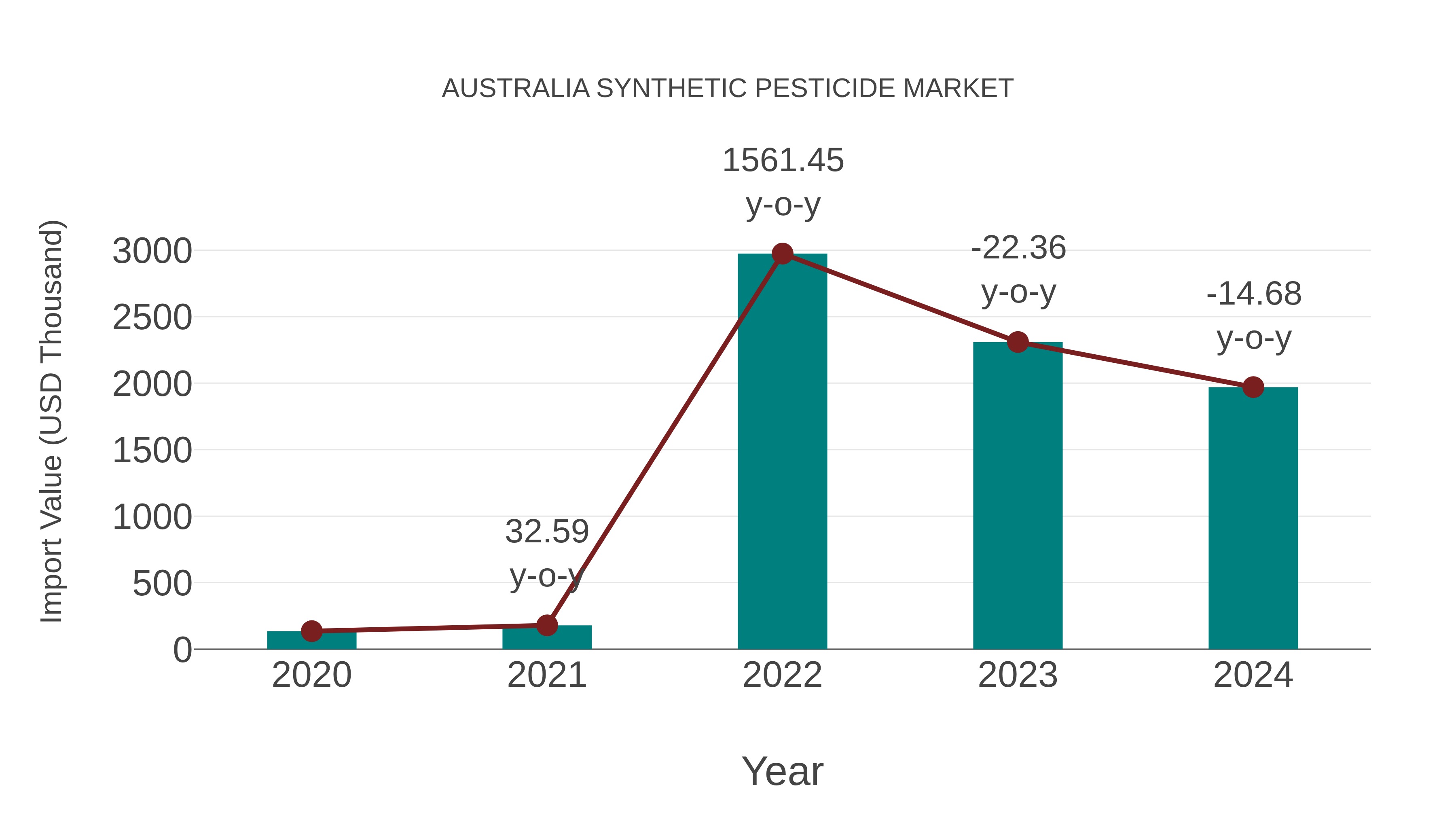  Australia Synthetic Pesticide Market: Import Trend Analysis