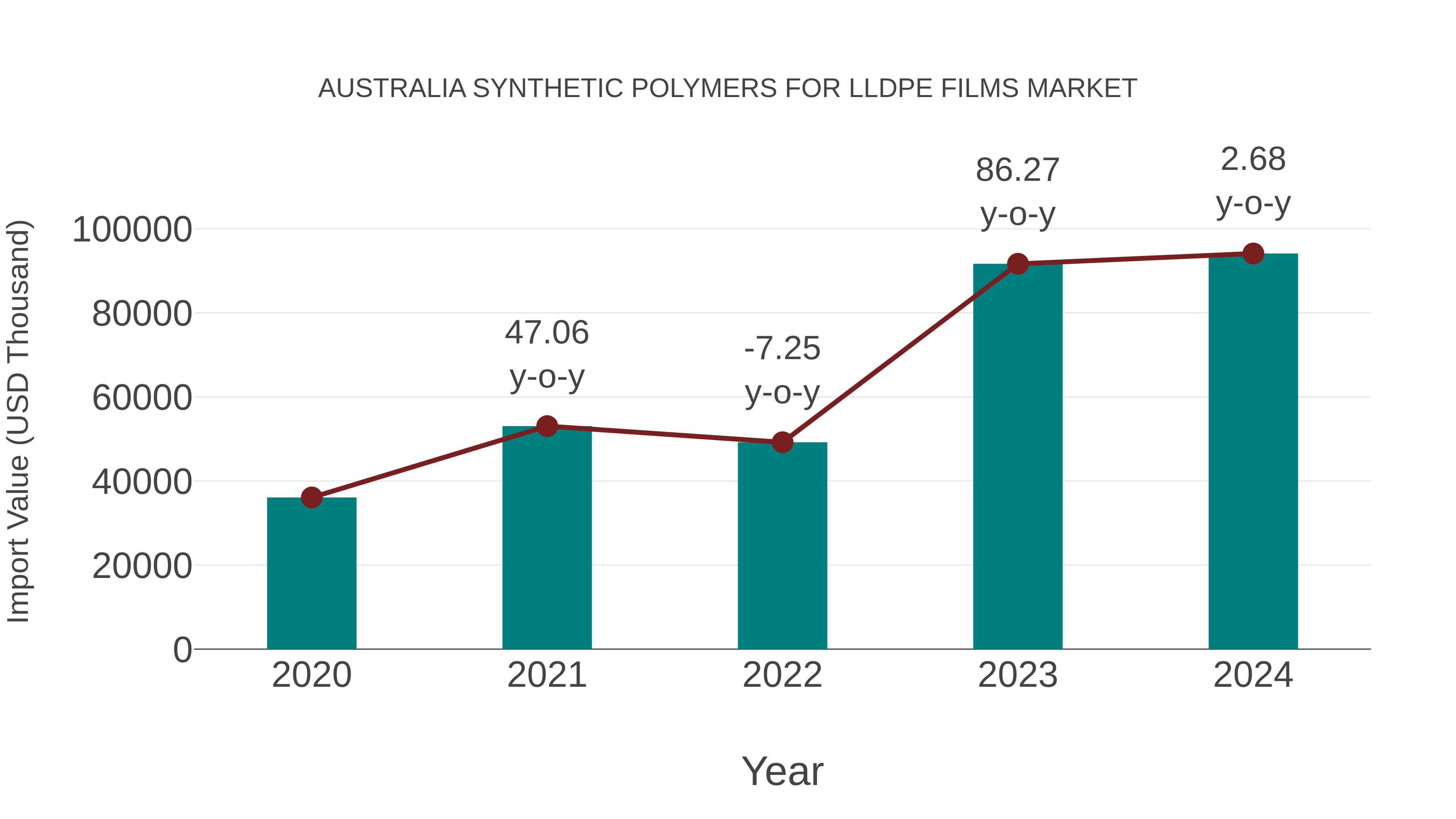  Australia Synthetic Polymers for Lldpe Films Market: Import Trend Analysis