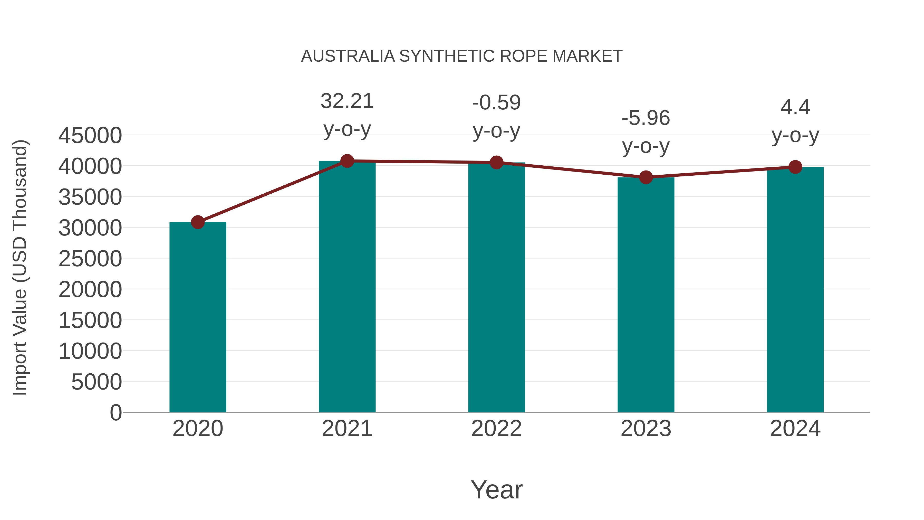  Australia Synthetic Rope Market: Import Trend Analysis