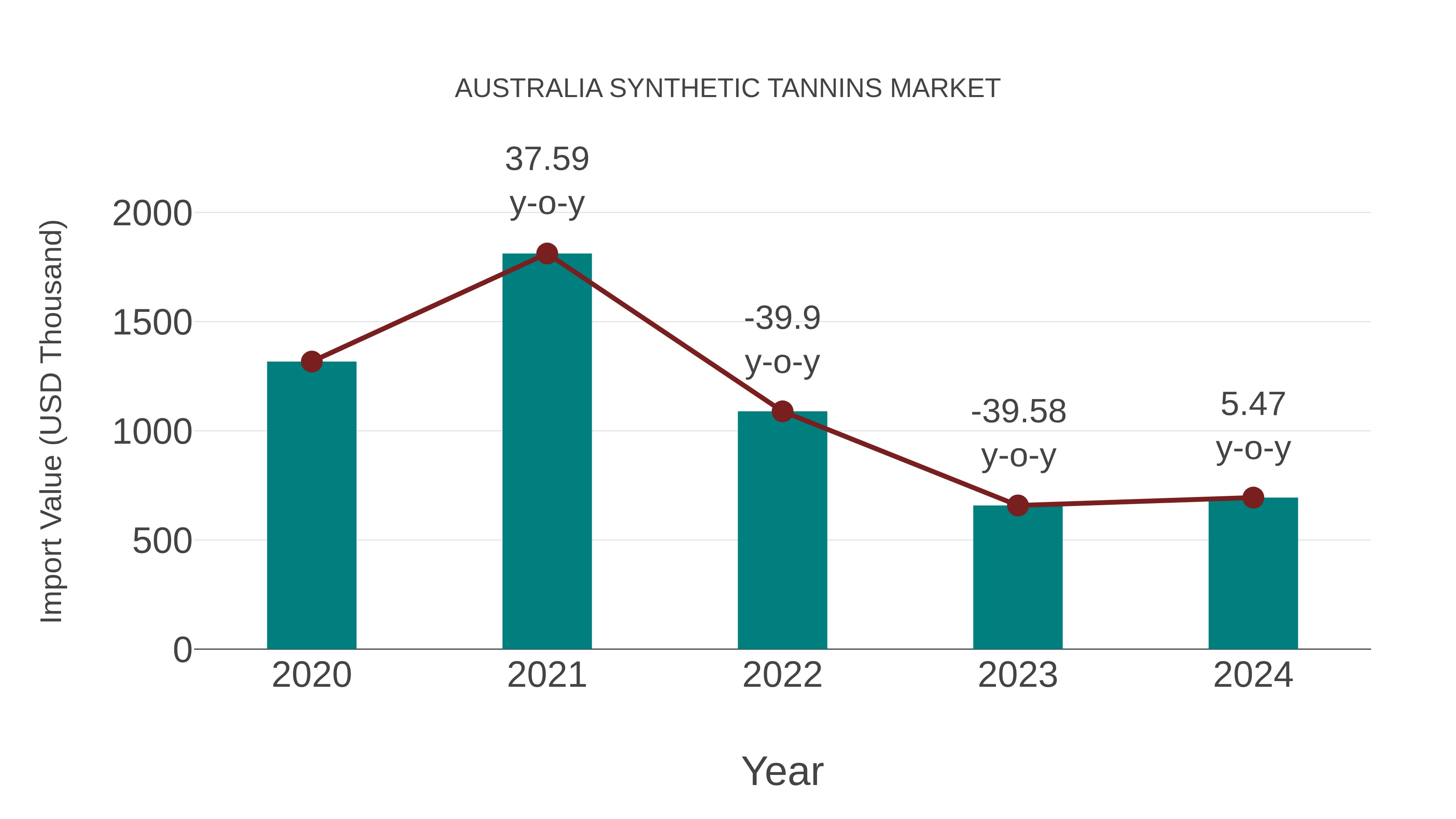 Australia Synthetic Tannins Market: Import Trend Analysis