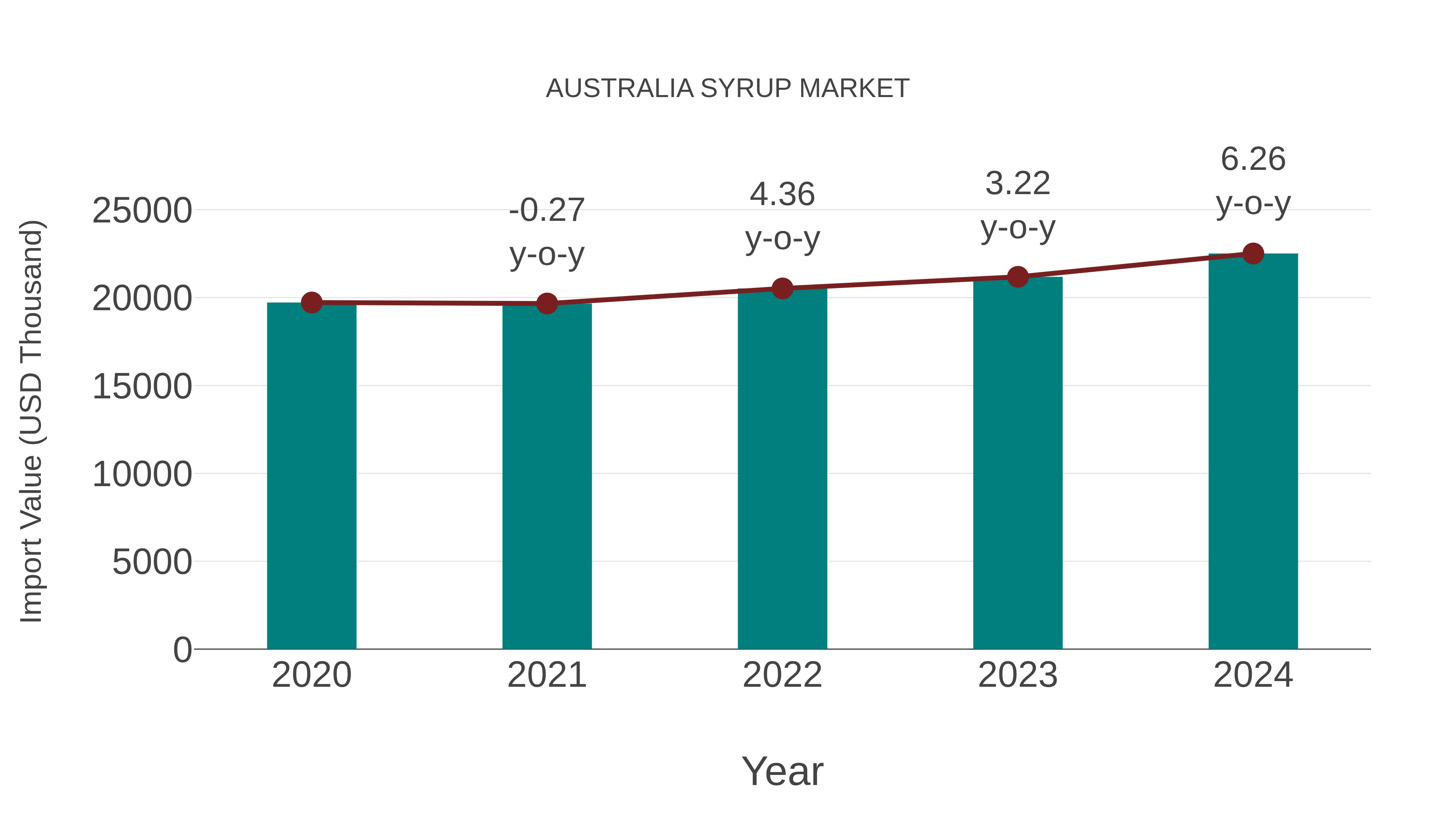  Australia Syrup Market: Import Trend Analysis