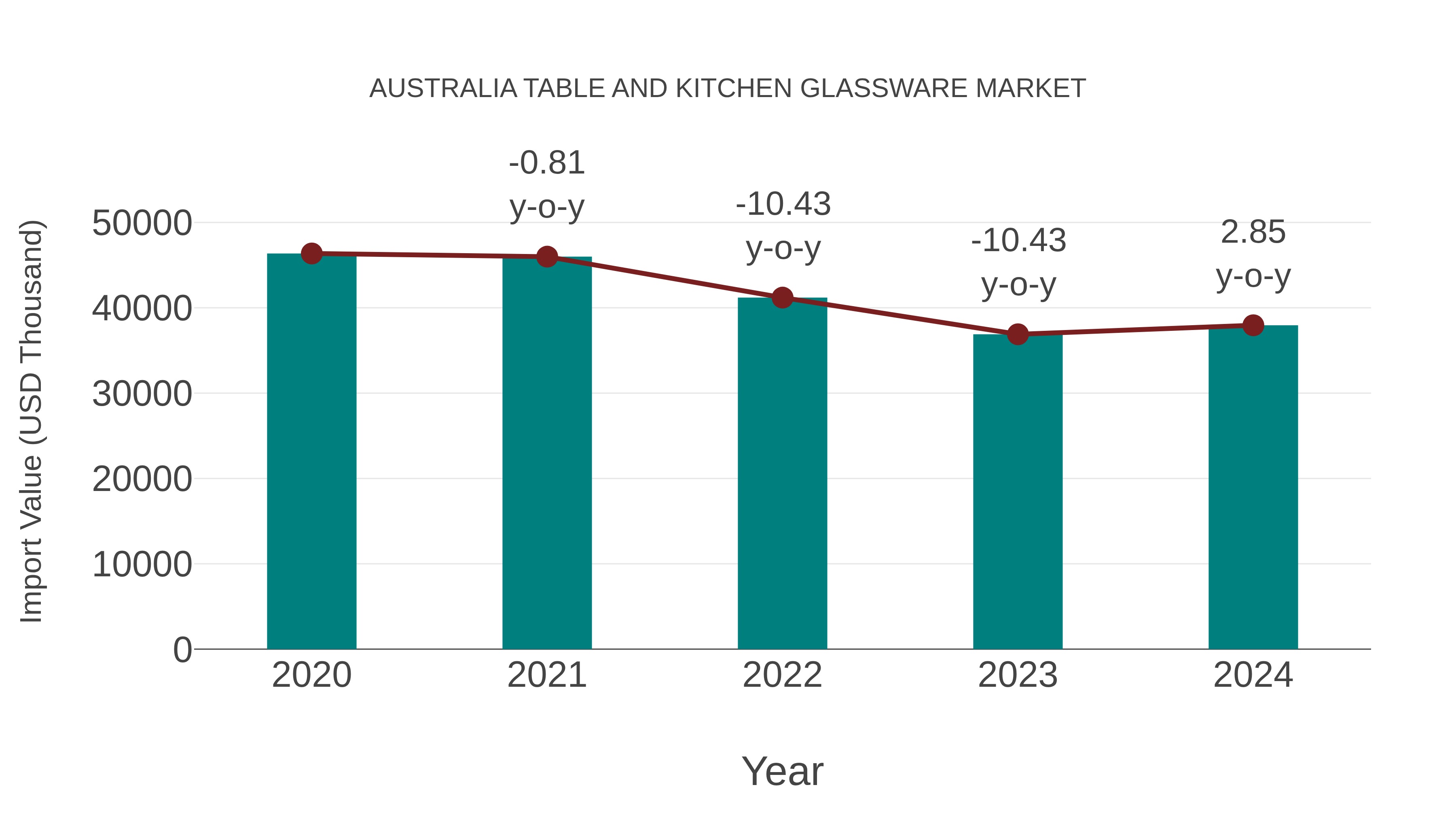  Australia Table and Kitchen Glassware Market: Import Trend Analysis