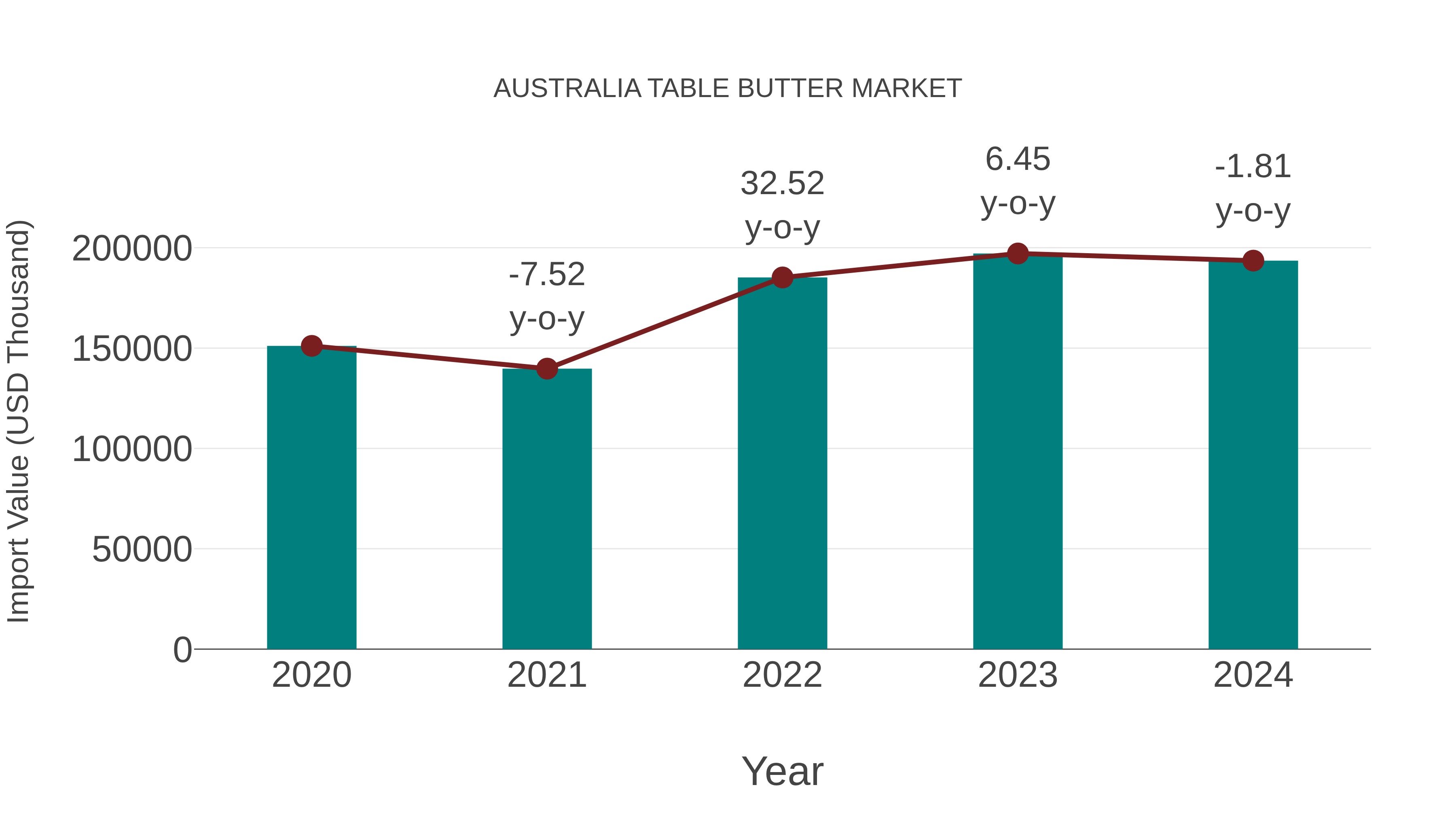  Australia Table Butter Market: Import Trend Analysis