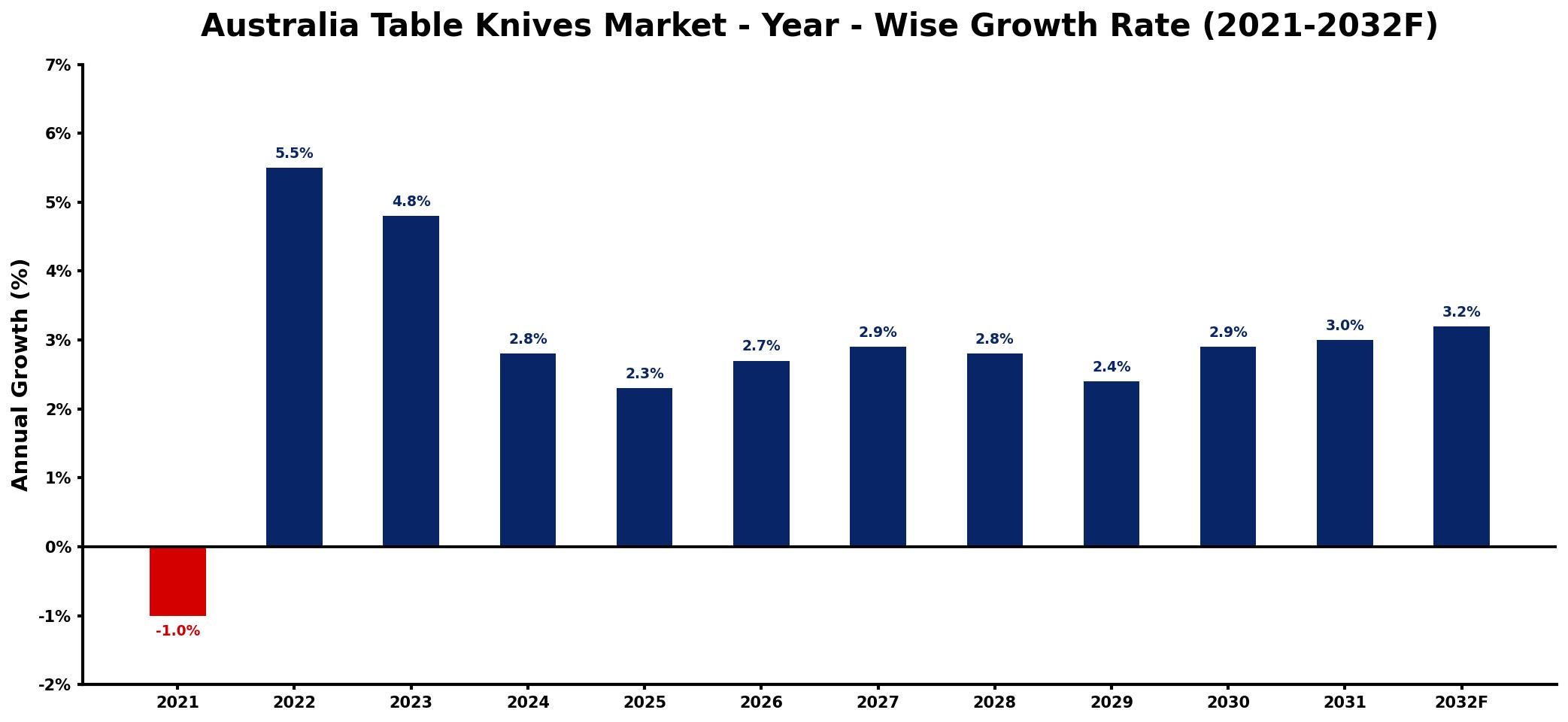 Australia Table Knives Market Year-wise Growth Rate and Key Drivers