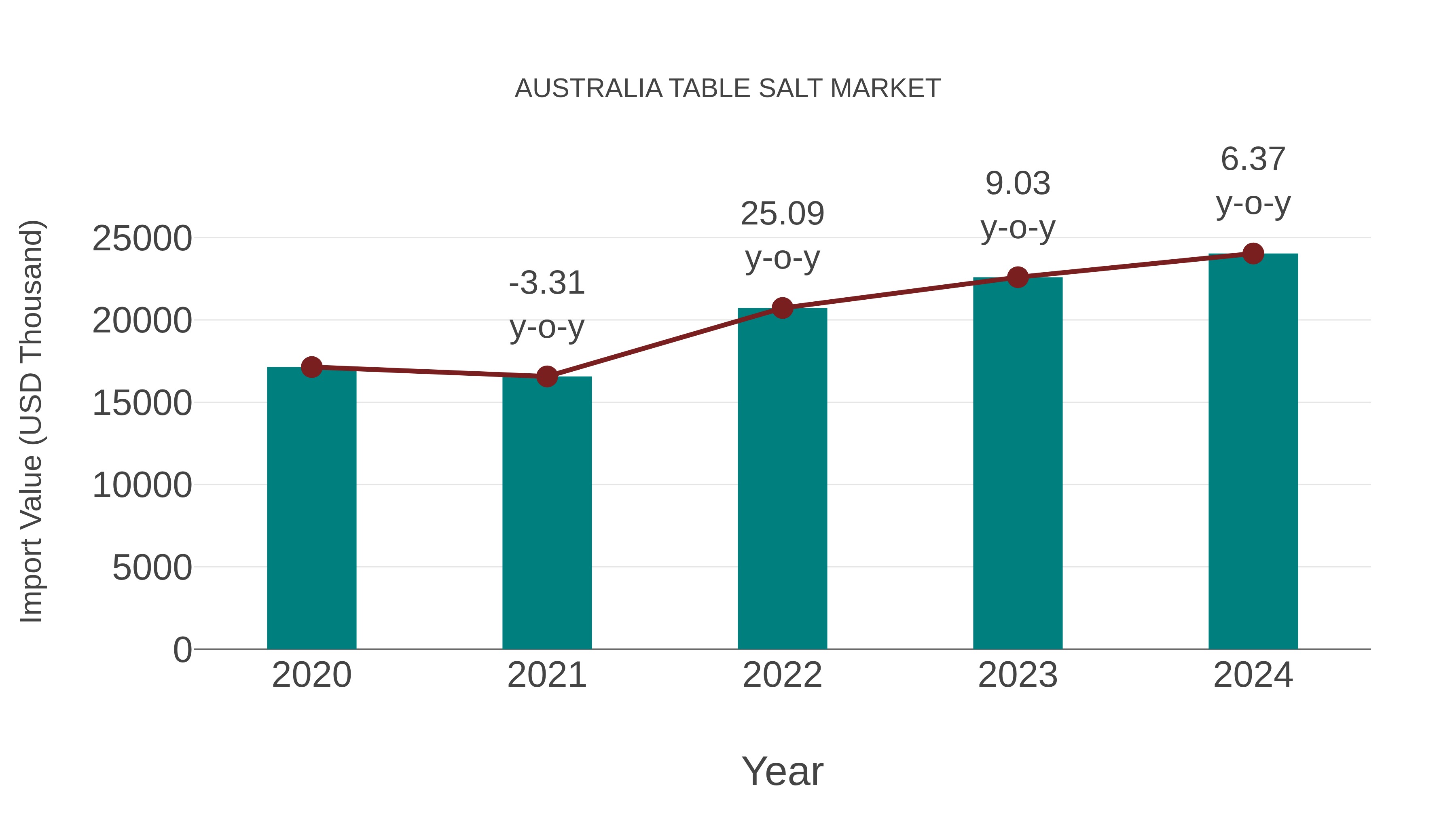  Australia Table Salt Market: Import Trend Analysis