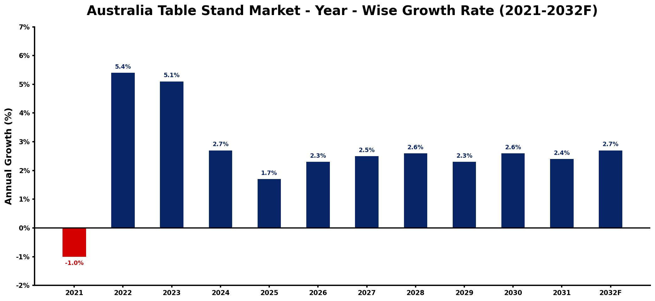 Australia Table Stand Market Year-wise Growth Rate and Key Drivers