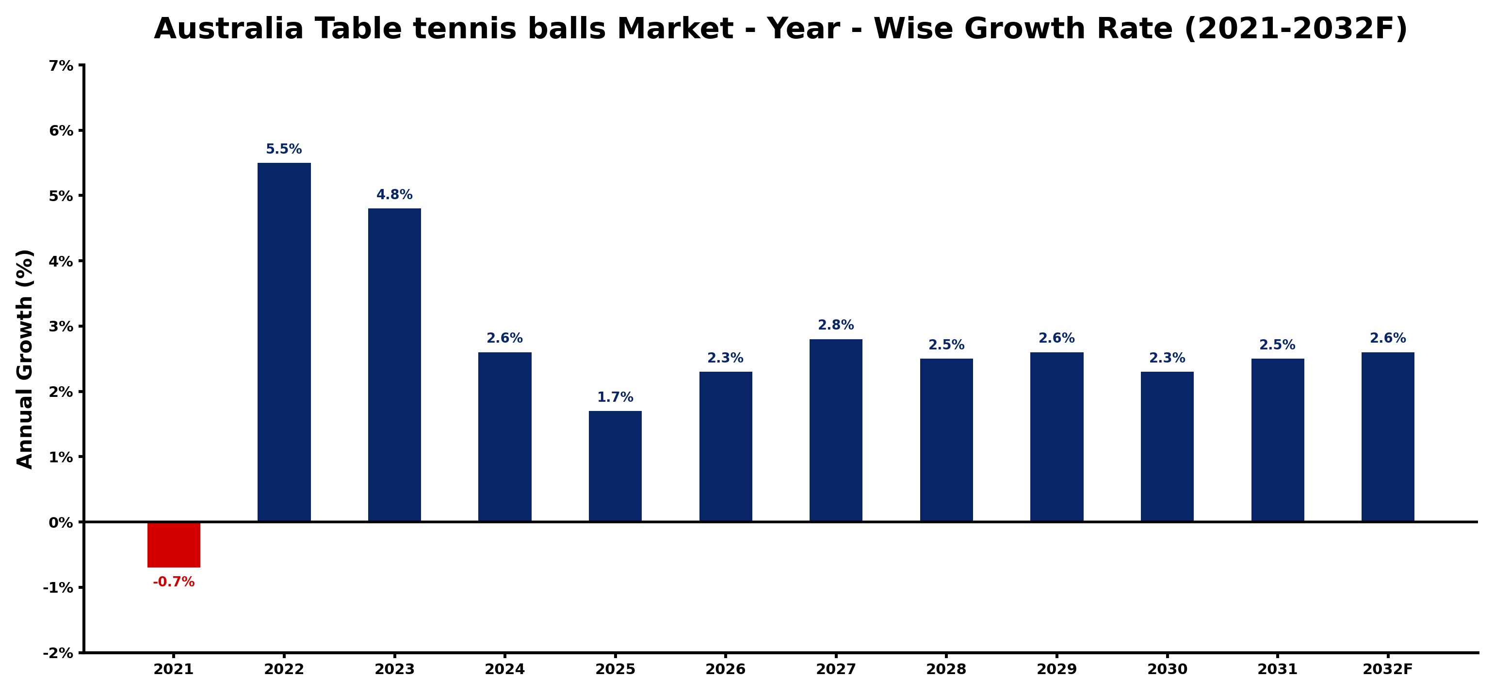 Australia Table tennis balls Market Year-wise Growth Rate and Key Drivers