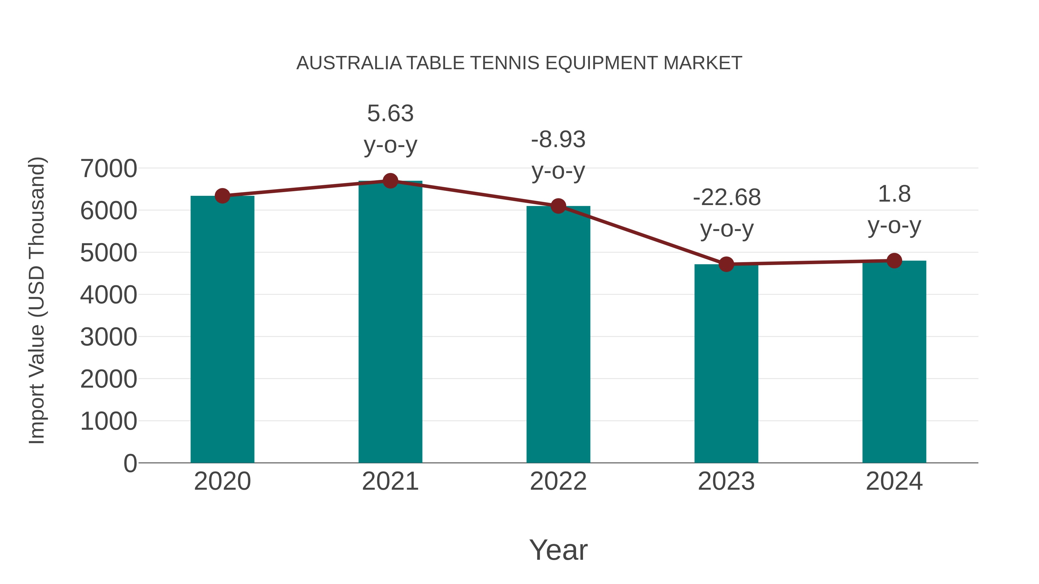  Australia Table Tennis Equipment Market: Import Trend Analysis