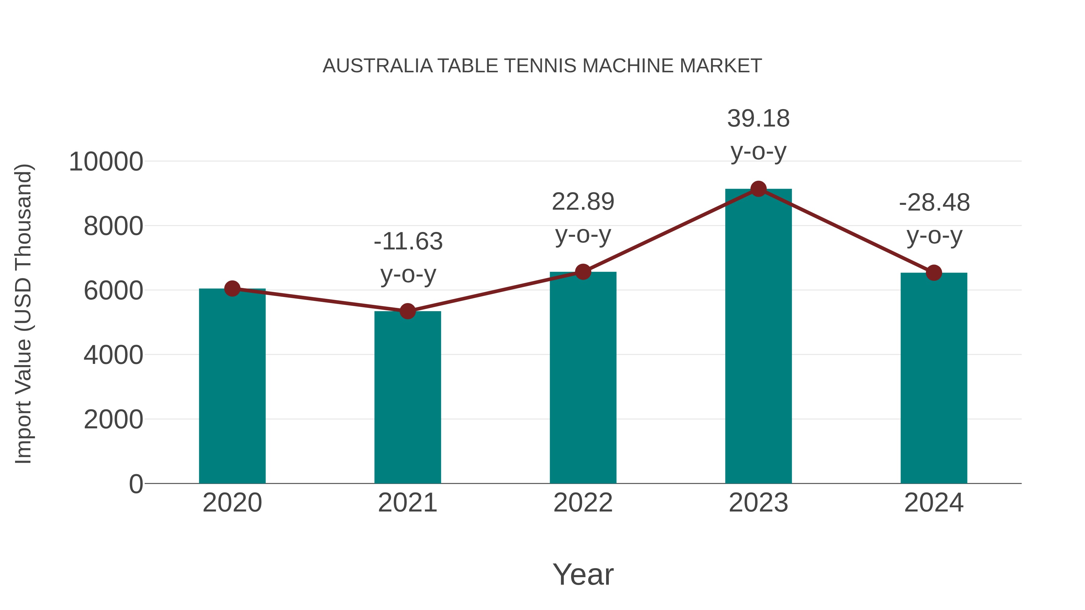  Australia Table Tennis Machine Market: Import Trend Analysis