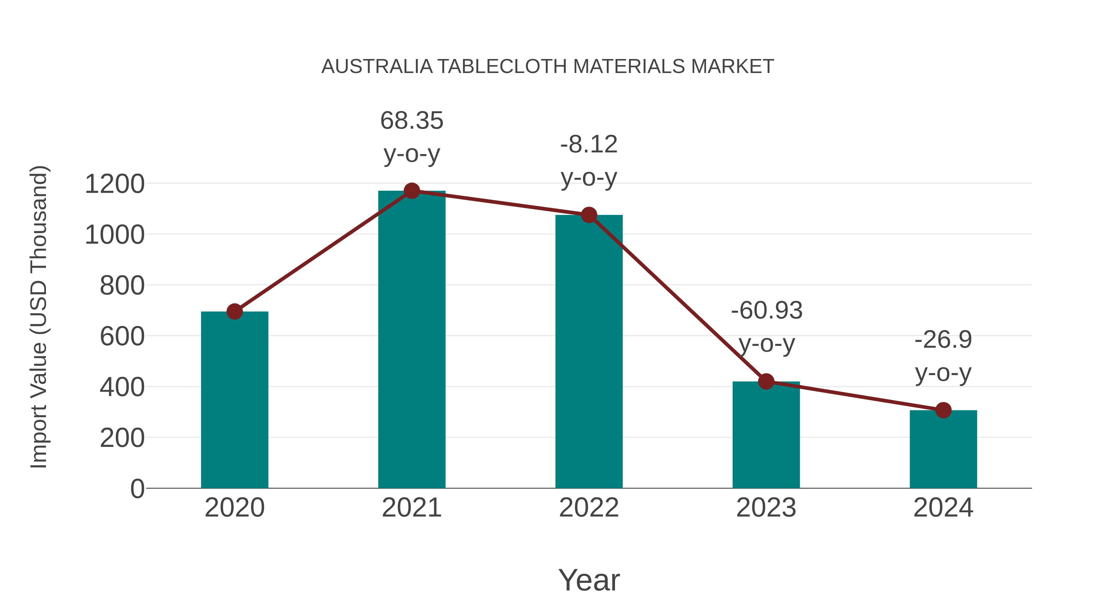  Australia Tablecloth Materials Market: Import Trend Analysis