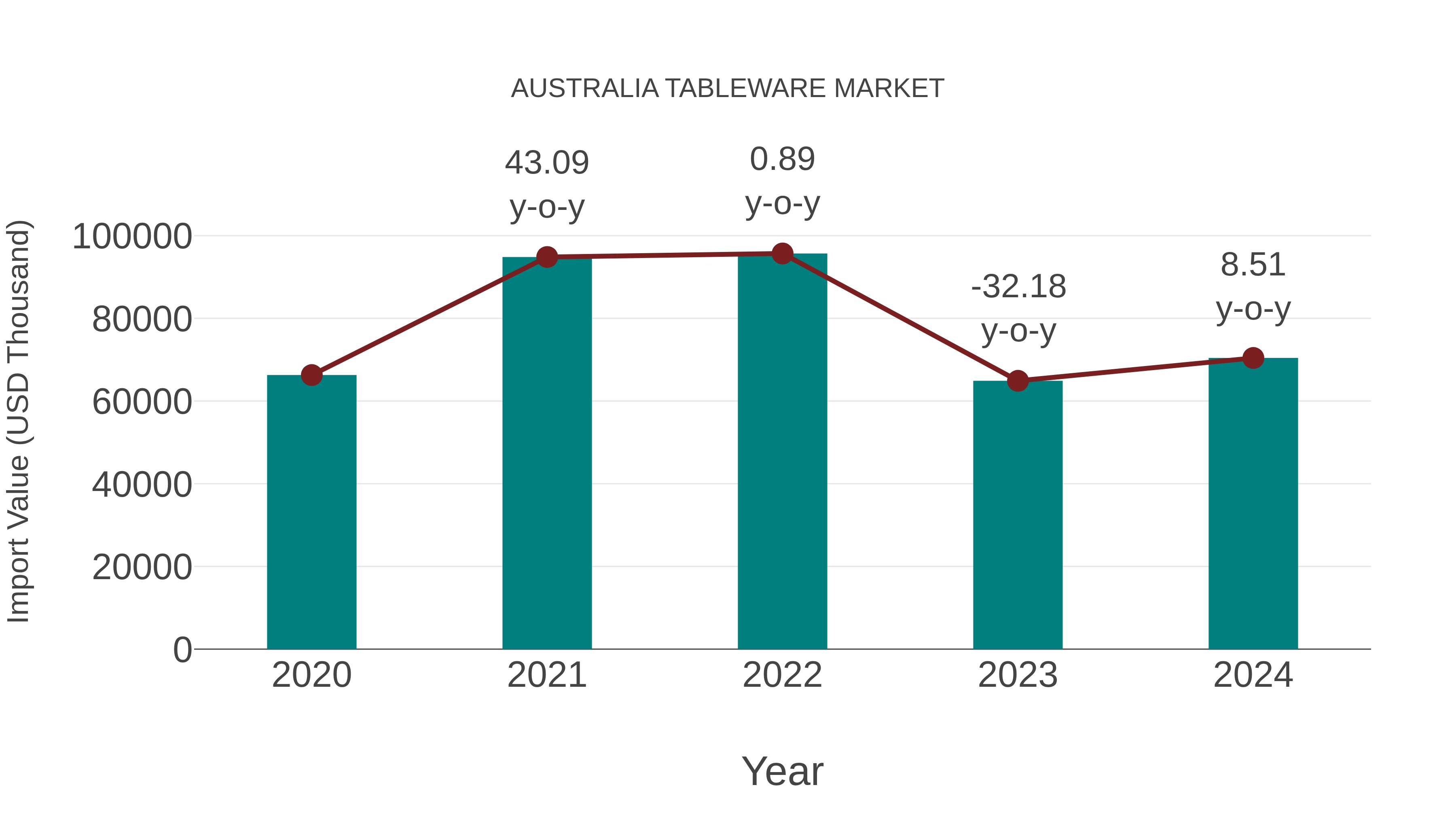  Australia Tableware Market: Import Trend Analysis