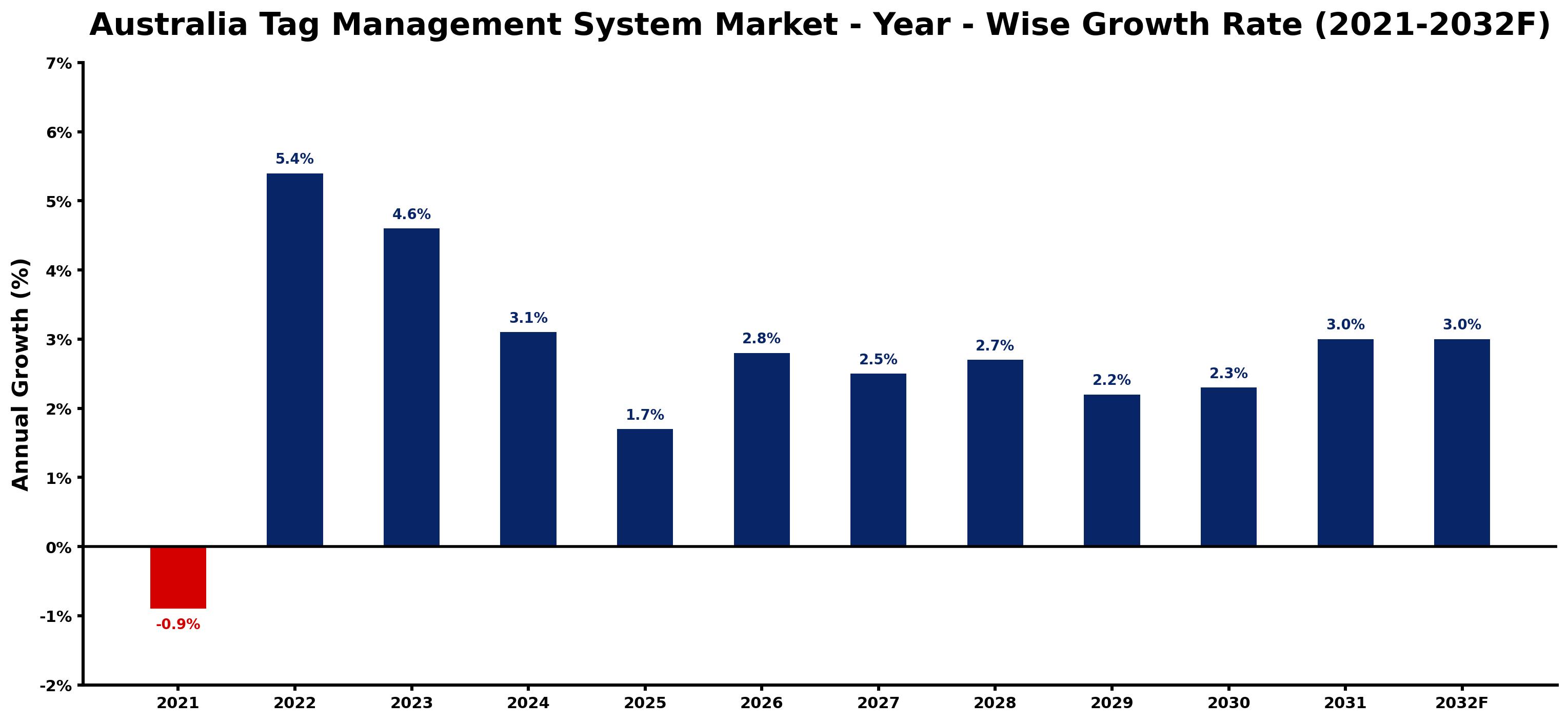 Australia Tag Management System Market Year-wise Growth Rate and Key Drivers