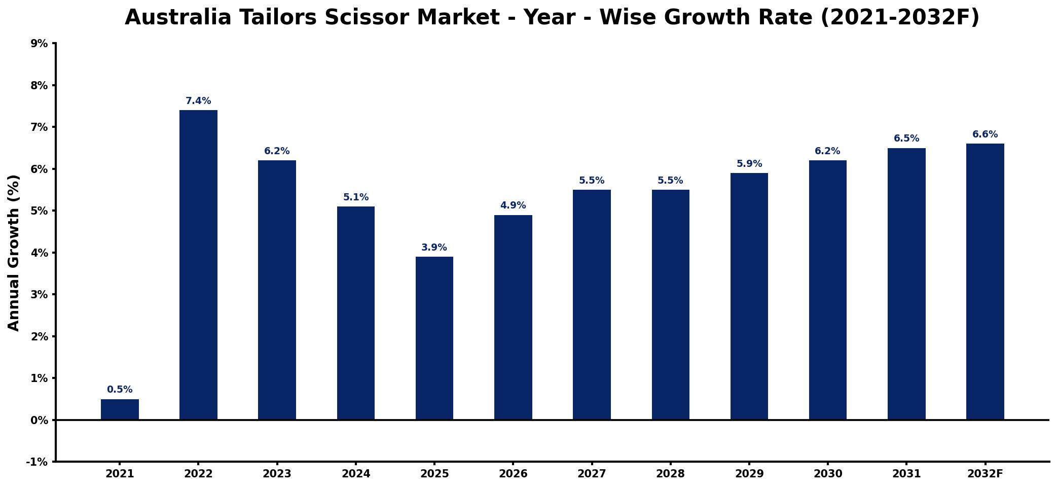 Australia Tailors Scissor Market Year-wise Growth Rate and Key Drivers