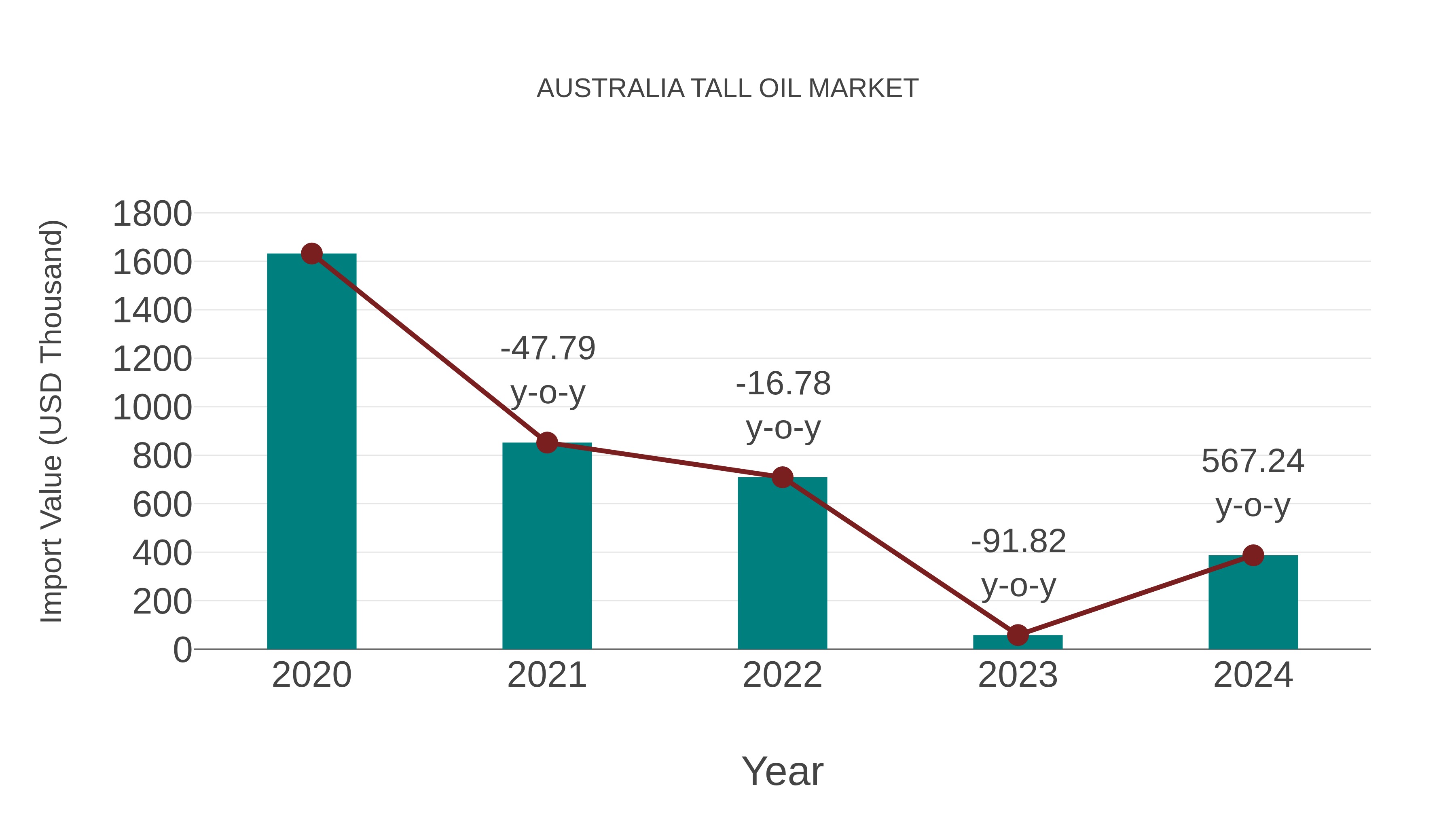  Australia Tall Oil Market: Import Trend Analysis