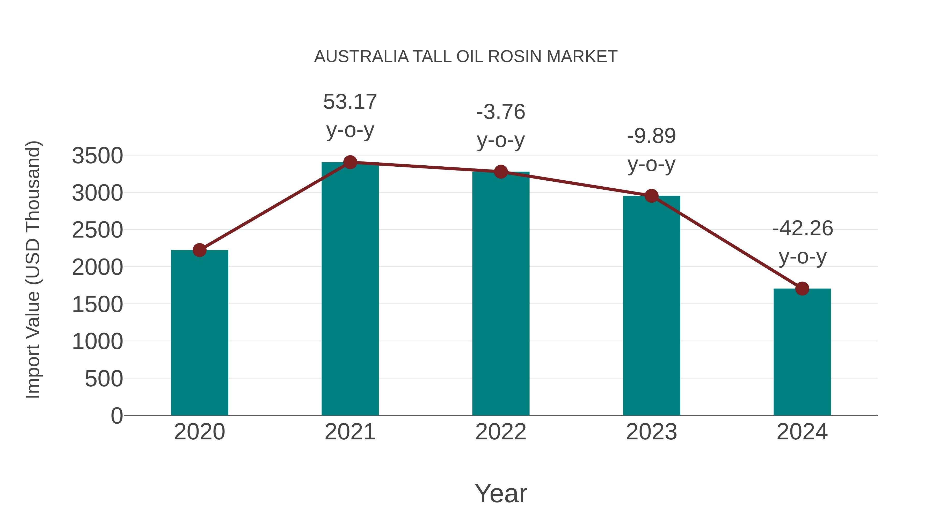 Australia Tall Oil Rosin Market: Import Trend Analysis