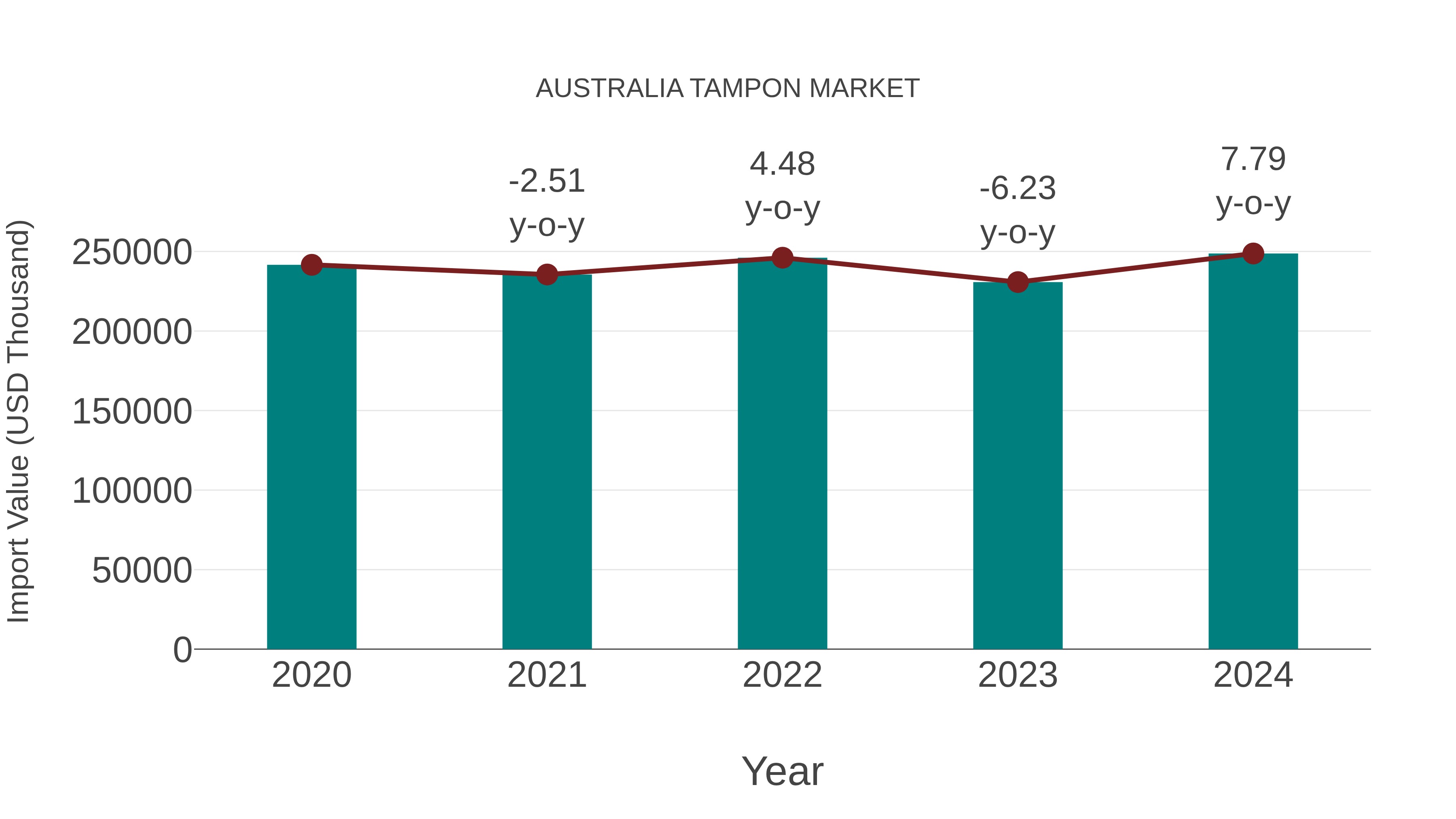  Australia Tampon Market: Import Trend Analysis