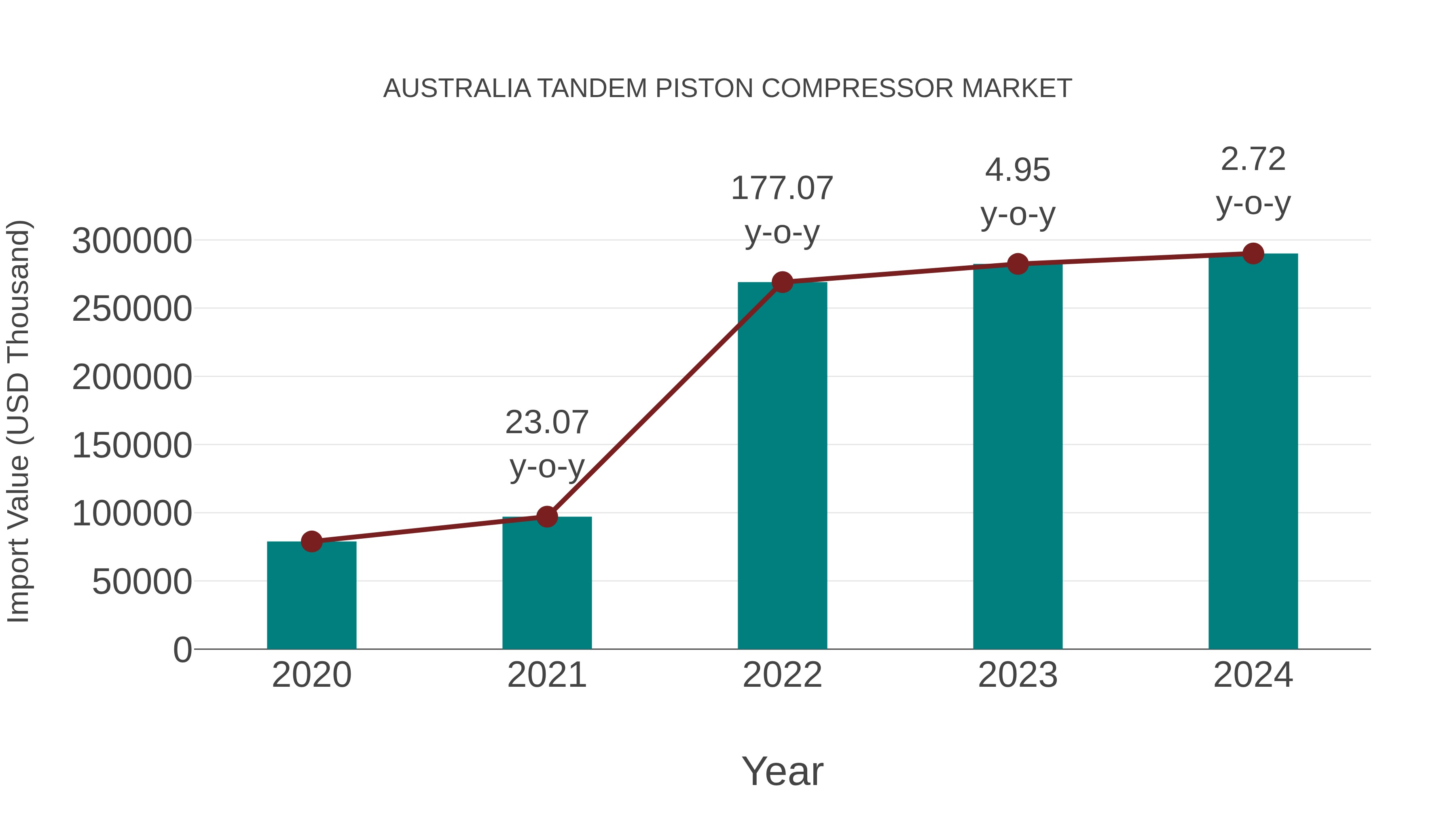 Australia Tandem Piston Compressor Market: Import Trend Analysis