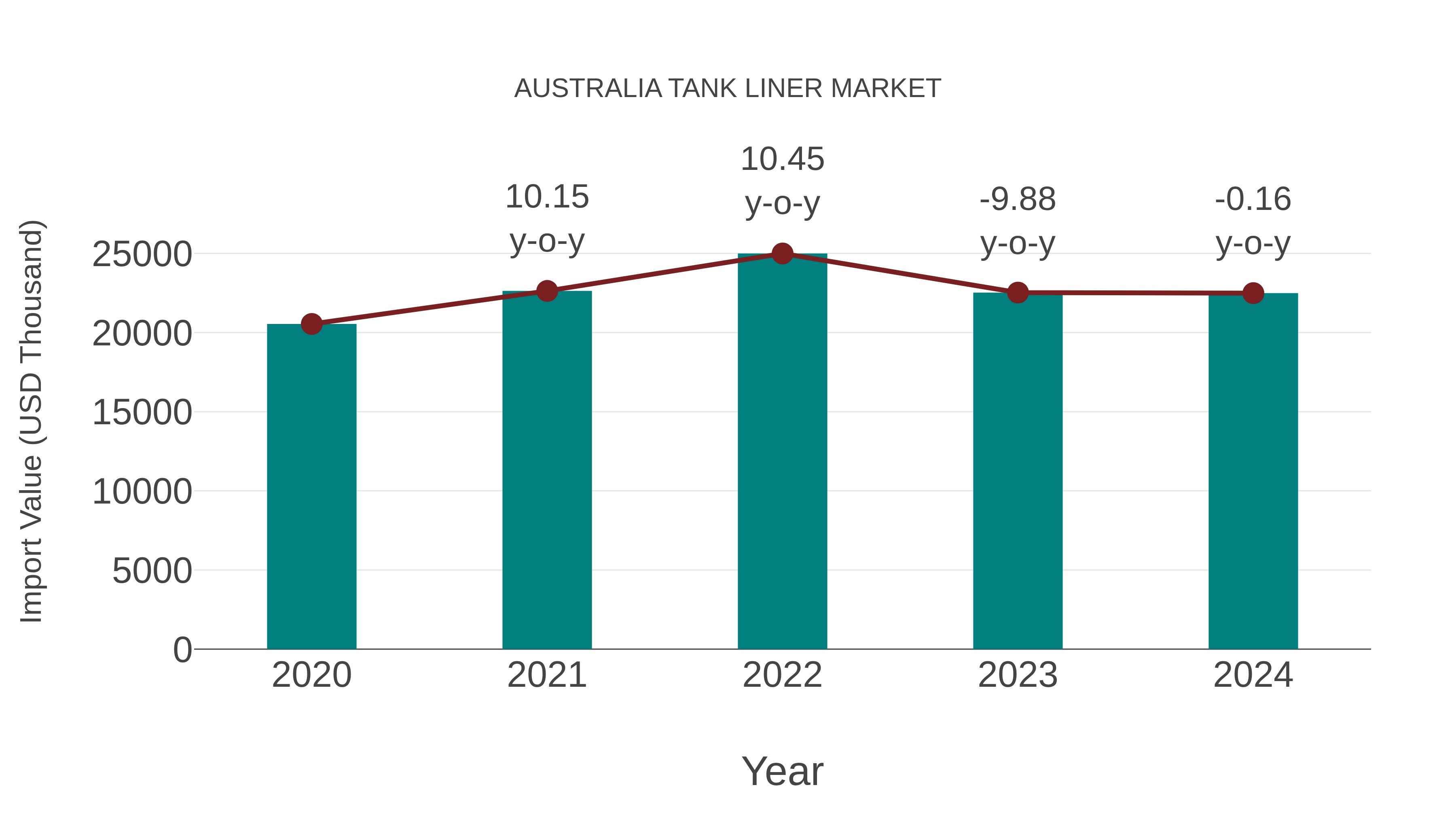  Australia Tank Liner Market: Import Trend Analysis