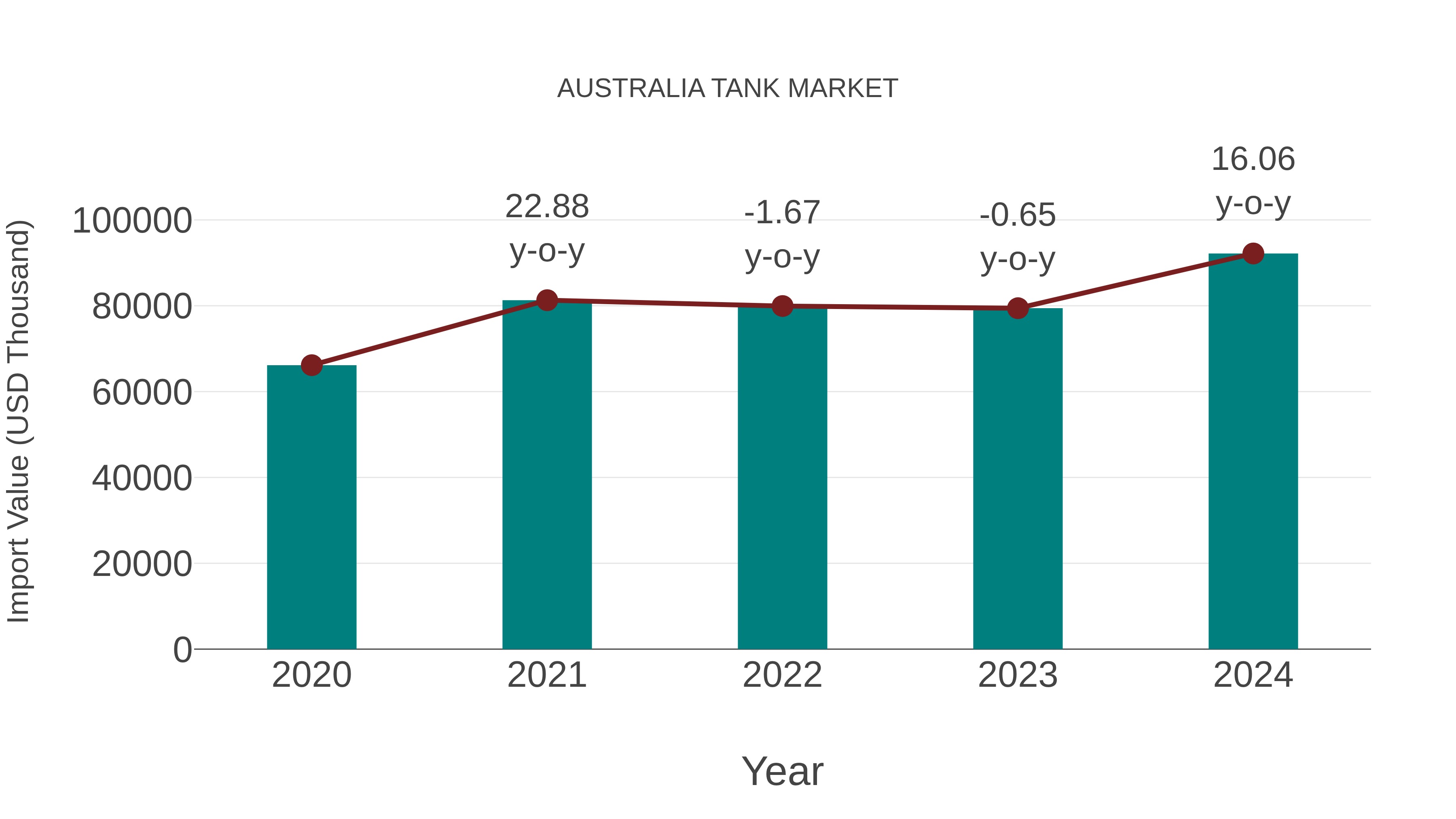 Australia Tank Market: Import Trend Analysis