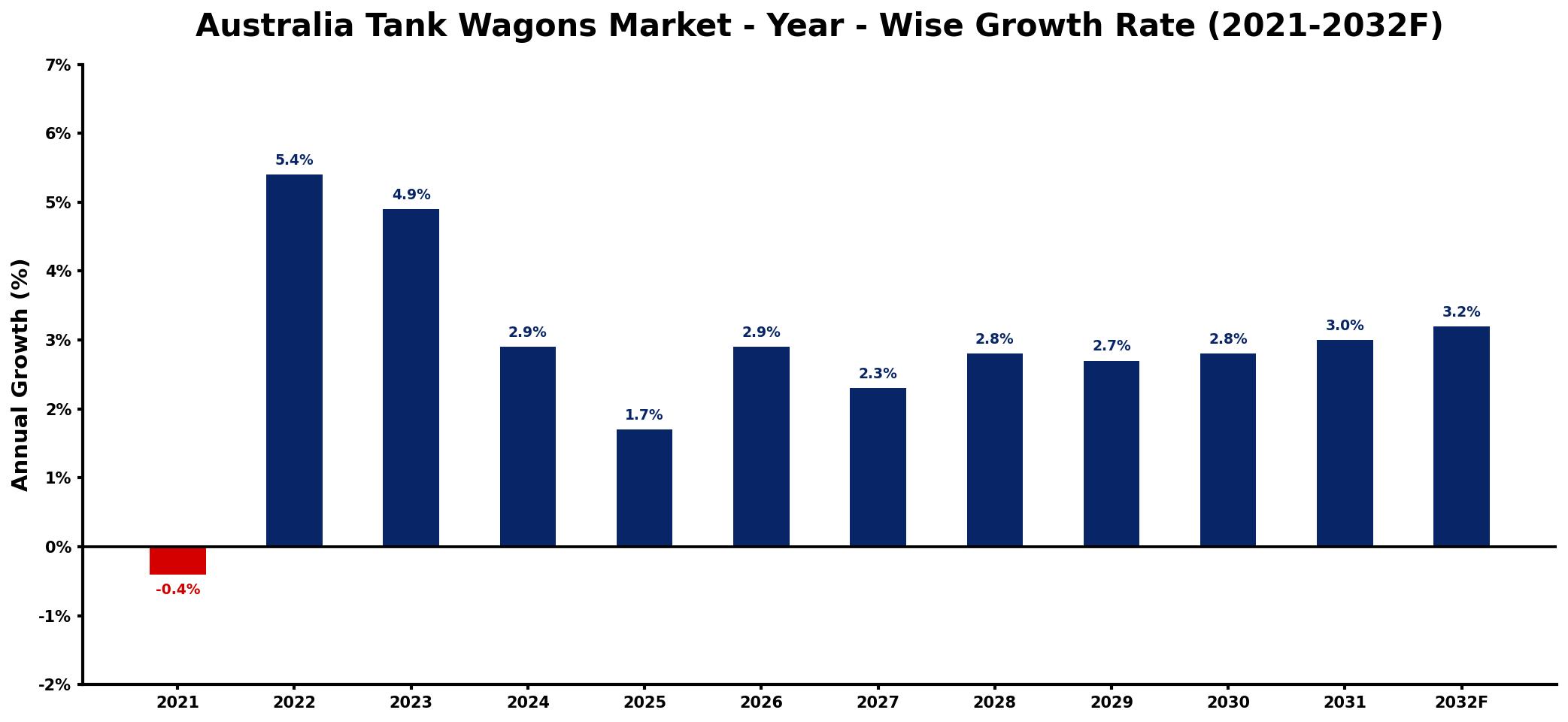 Australia Tank Wagons Market Year-wise Growth Rate and Key Drivers