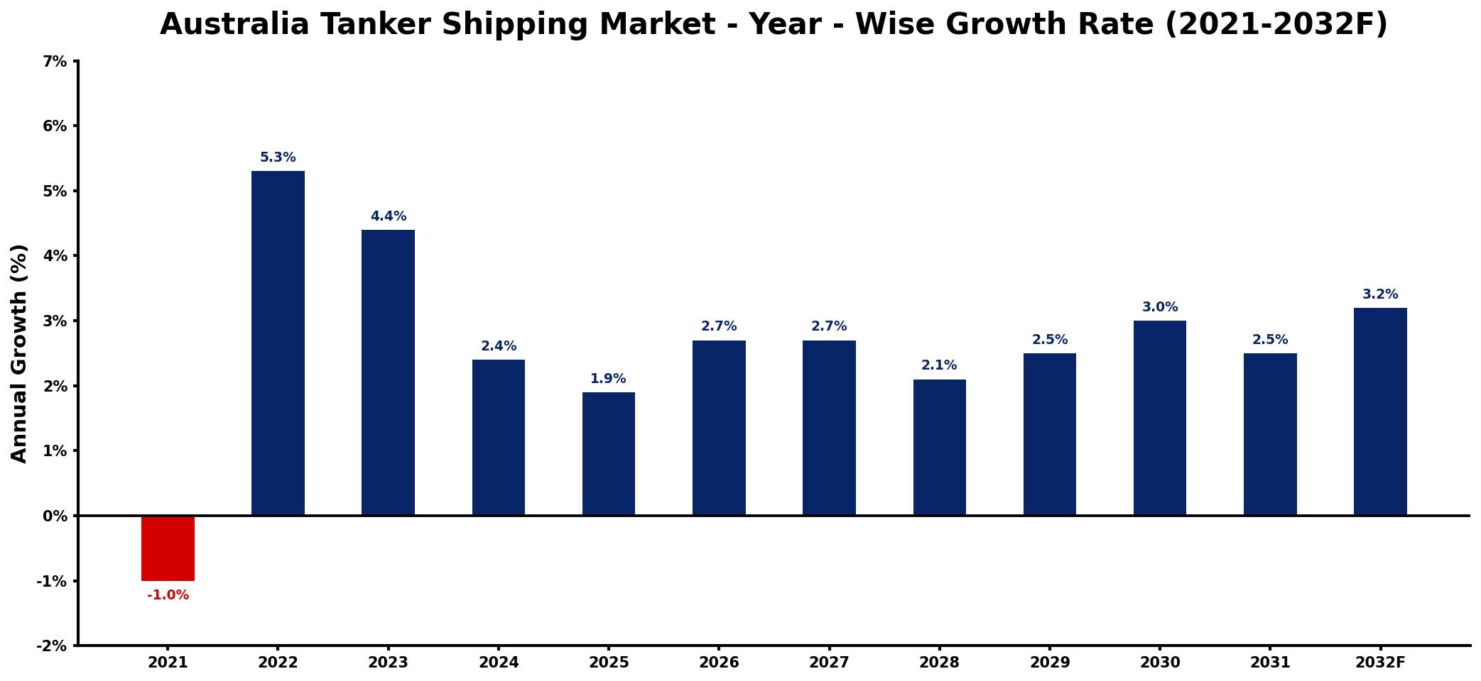 Australia Tanker Shipping Market Year-wise Growth Rate and Key Drivers