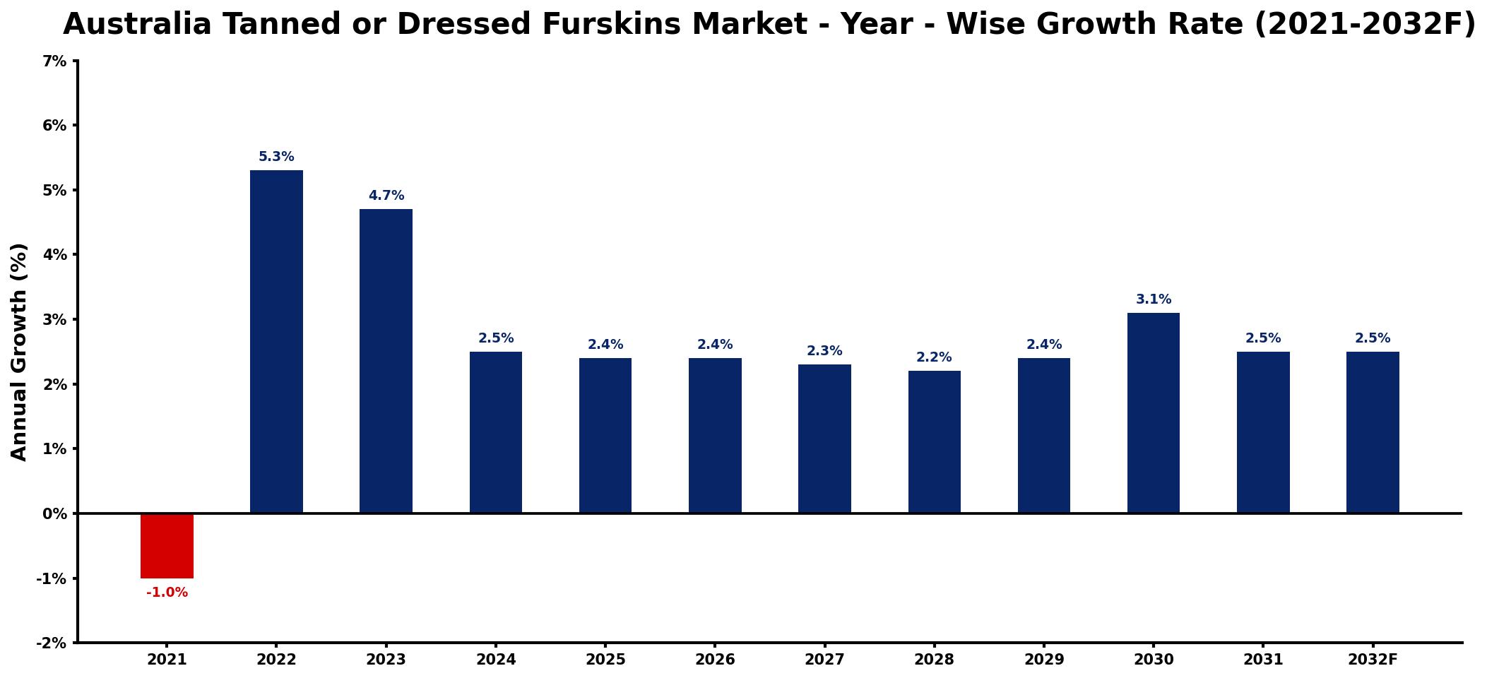 Australia Tanned or Dressed Furskins Market Year-wise Growth Rate and Key Drivers