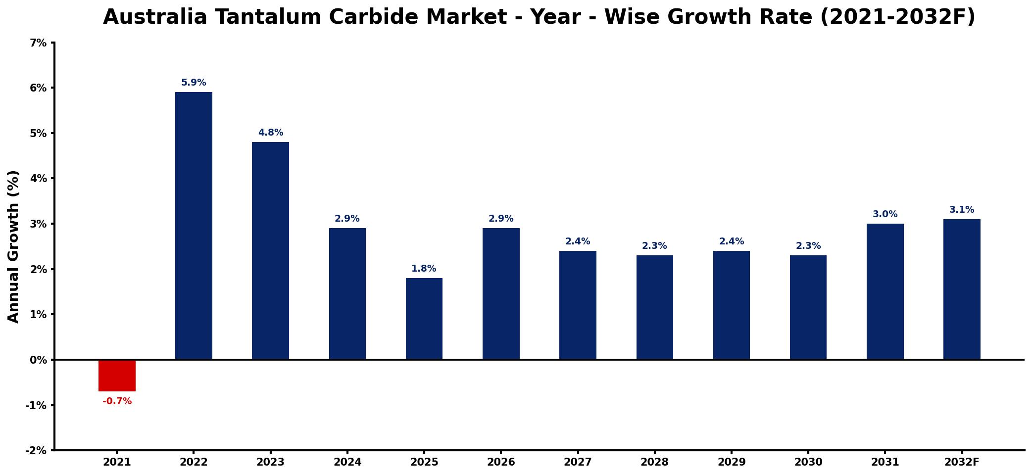 Australia Tantalum Carbide Market Year-wise Growth Rate and Key Drivers