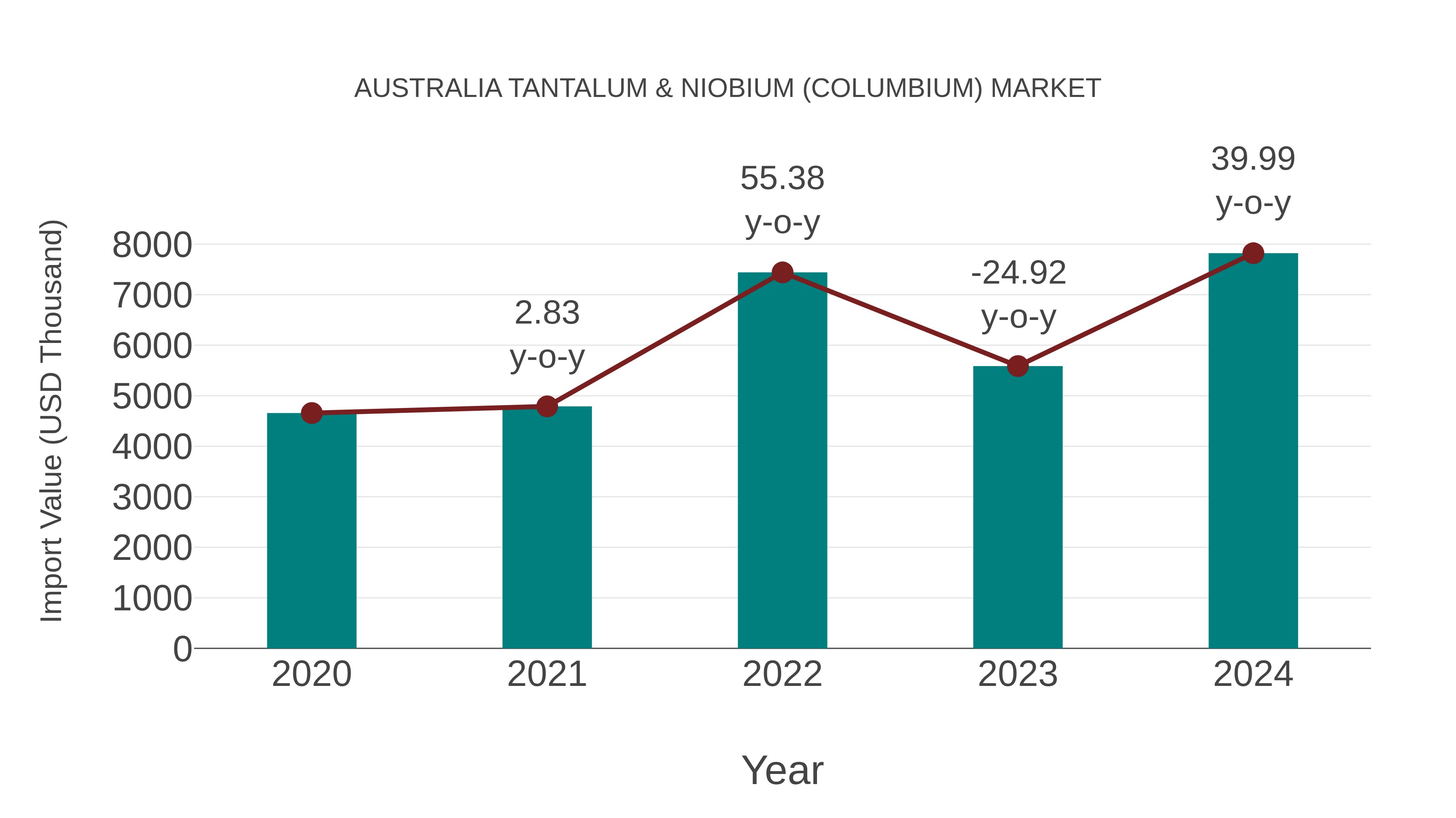 Australia Tantalum & Niobium (Columbium) Market: Import Trend Analysis