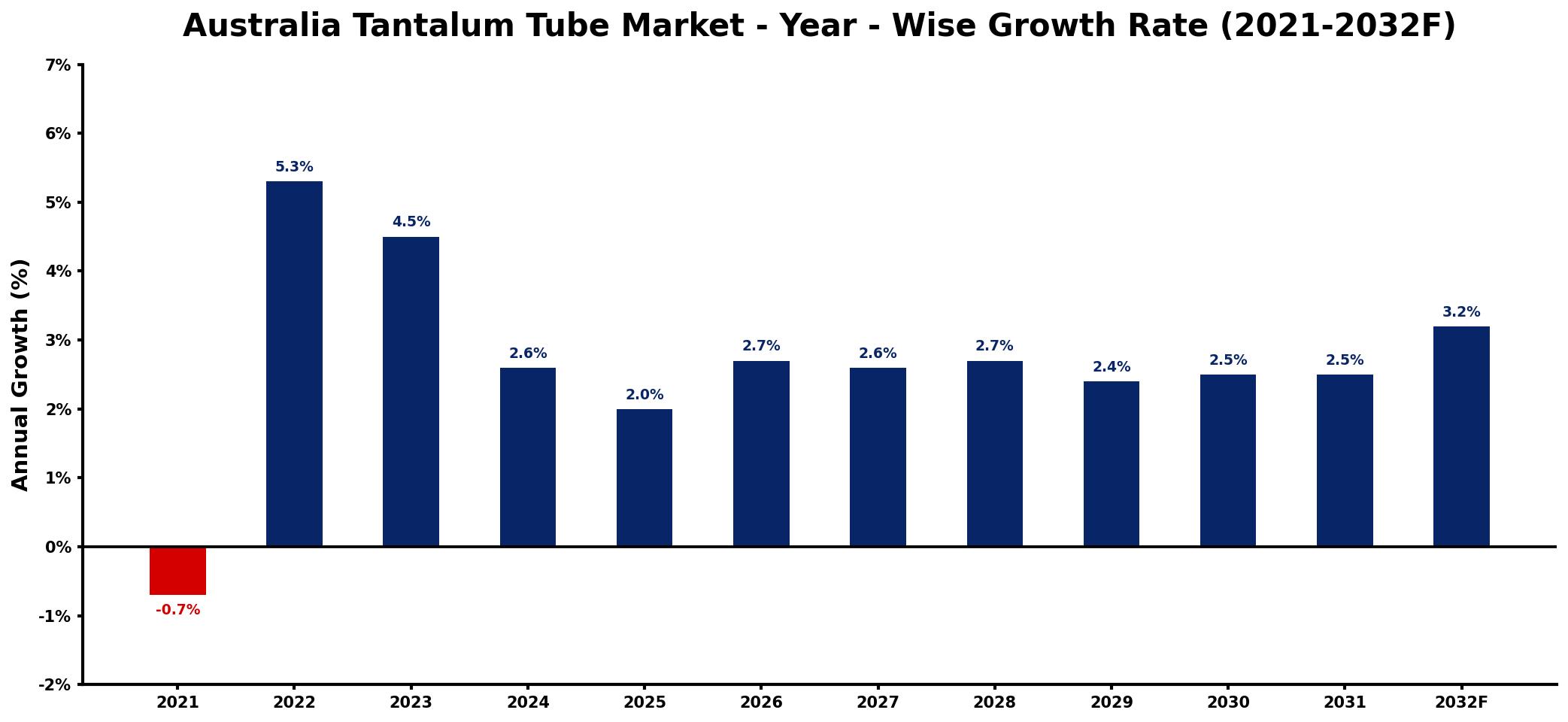 Australia Tantalum Tube Market Year-wise Growth Rate and Key Drivers