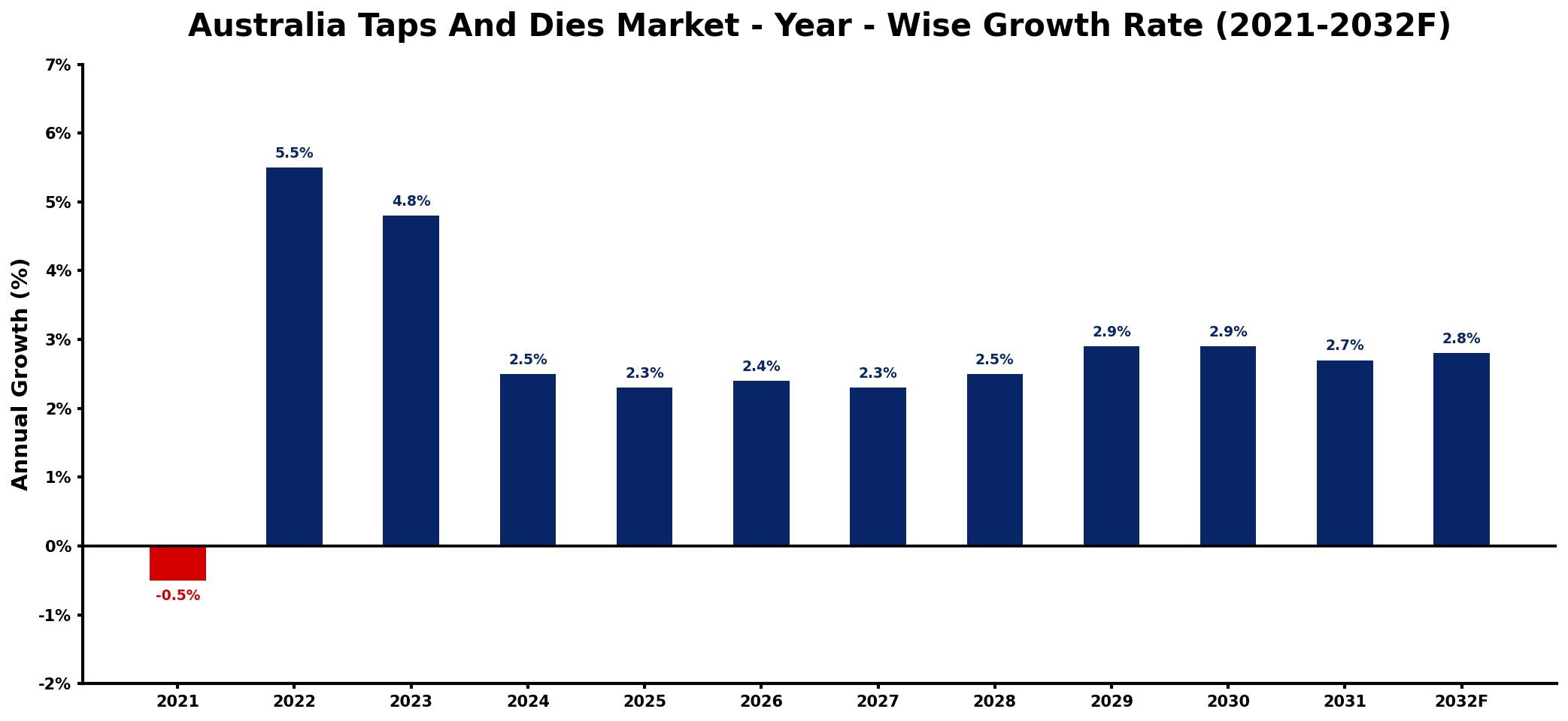 Australia Taps And Dies Market Year-wise Growth Rate and Key Drivers