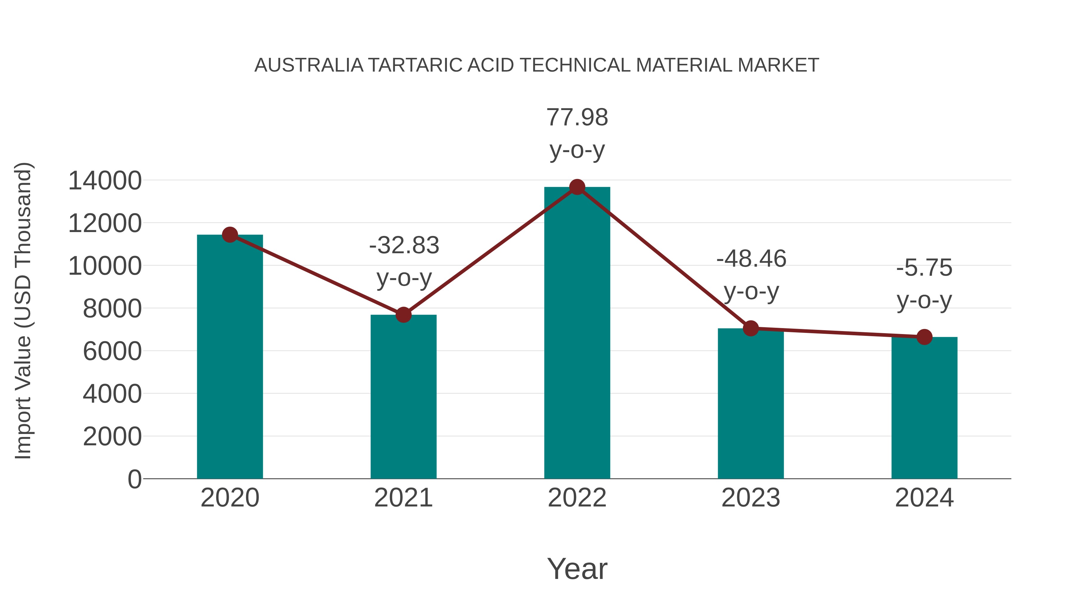 Australia Tartaric Acid Technical Material Market: Import Trend Analysis